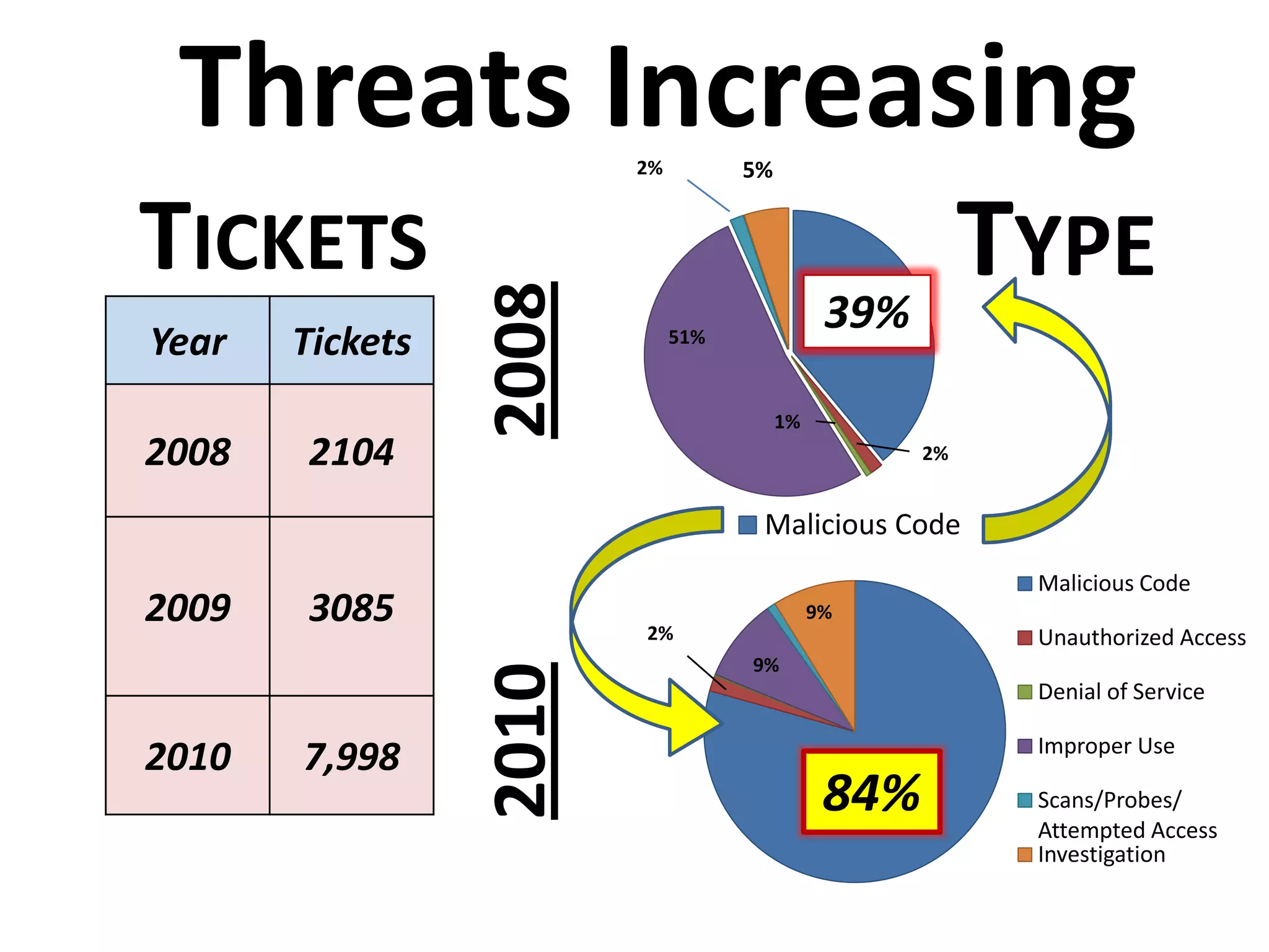 Threats Increasing2%5%TypeTickets39%200851%1%2%19%2%9%201084%