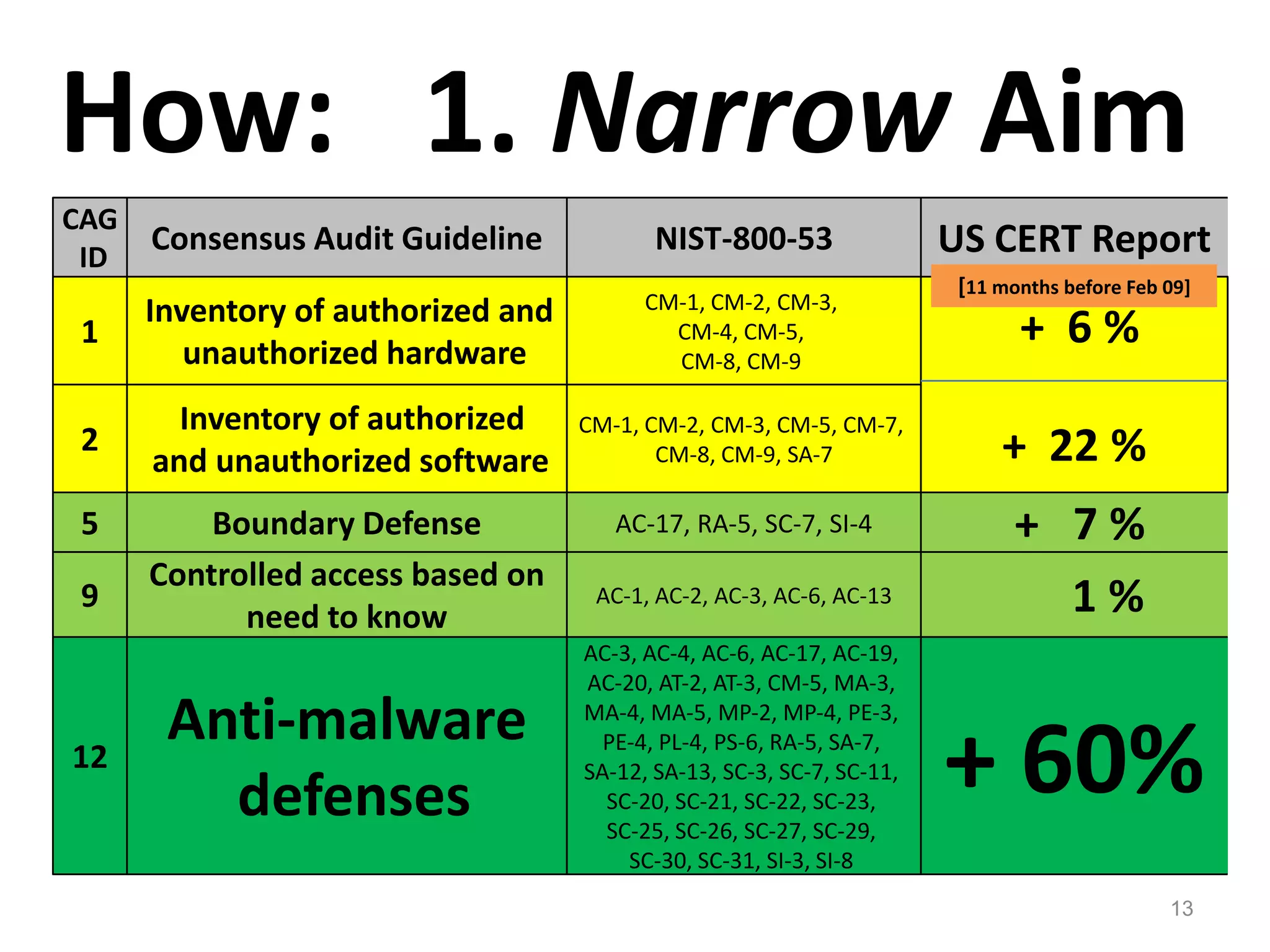 How:   1. Narrow Aim13[11 months before Feb 09]