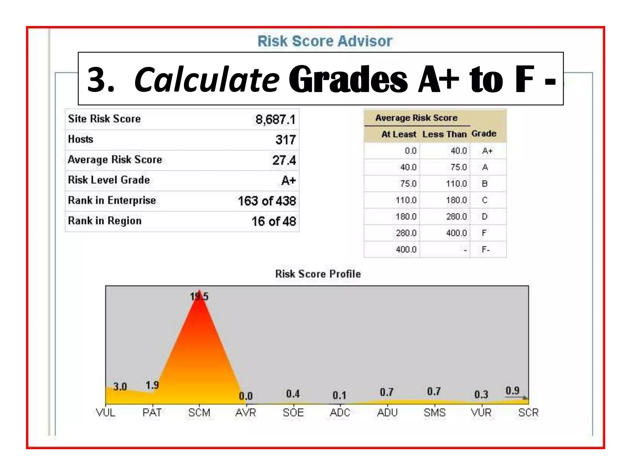 3.  CalculateGrades A+ to F -