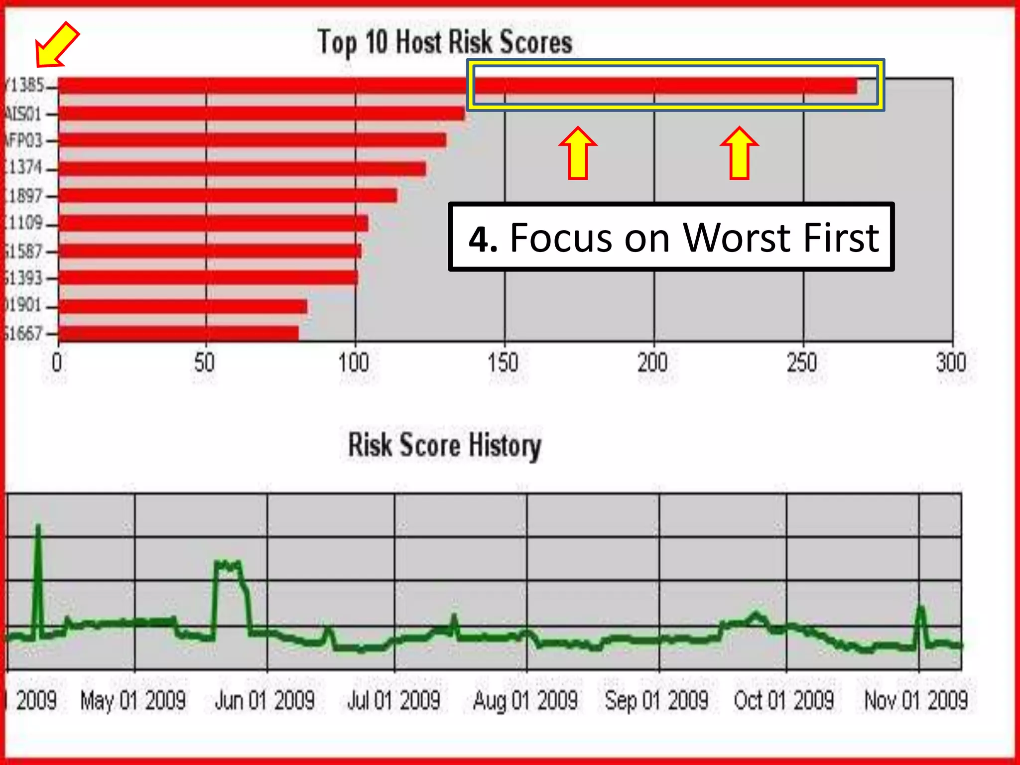 4. Focus on Worst First