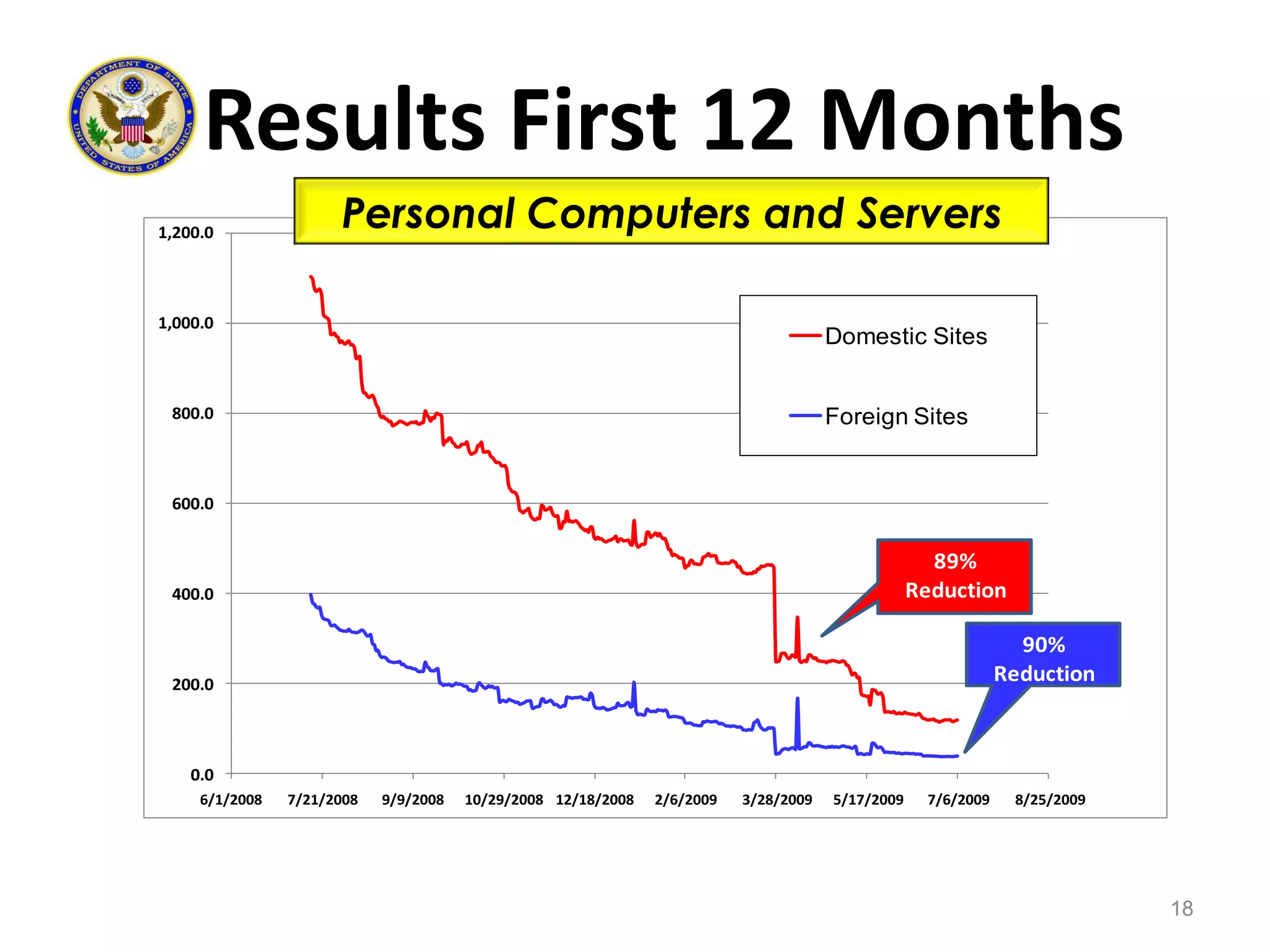 Results First 12 Months18Personal Computers and Servers