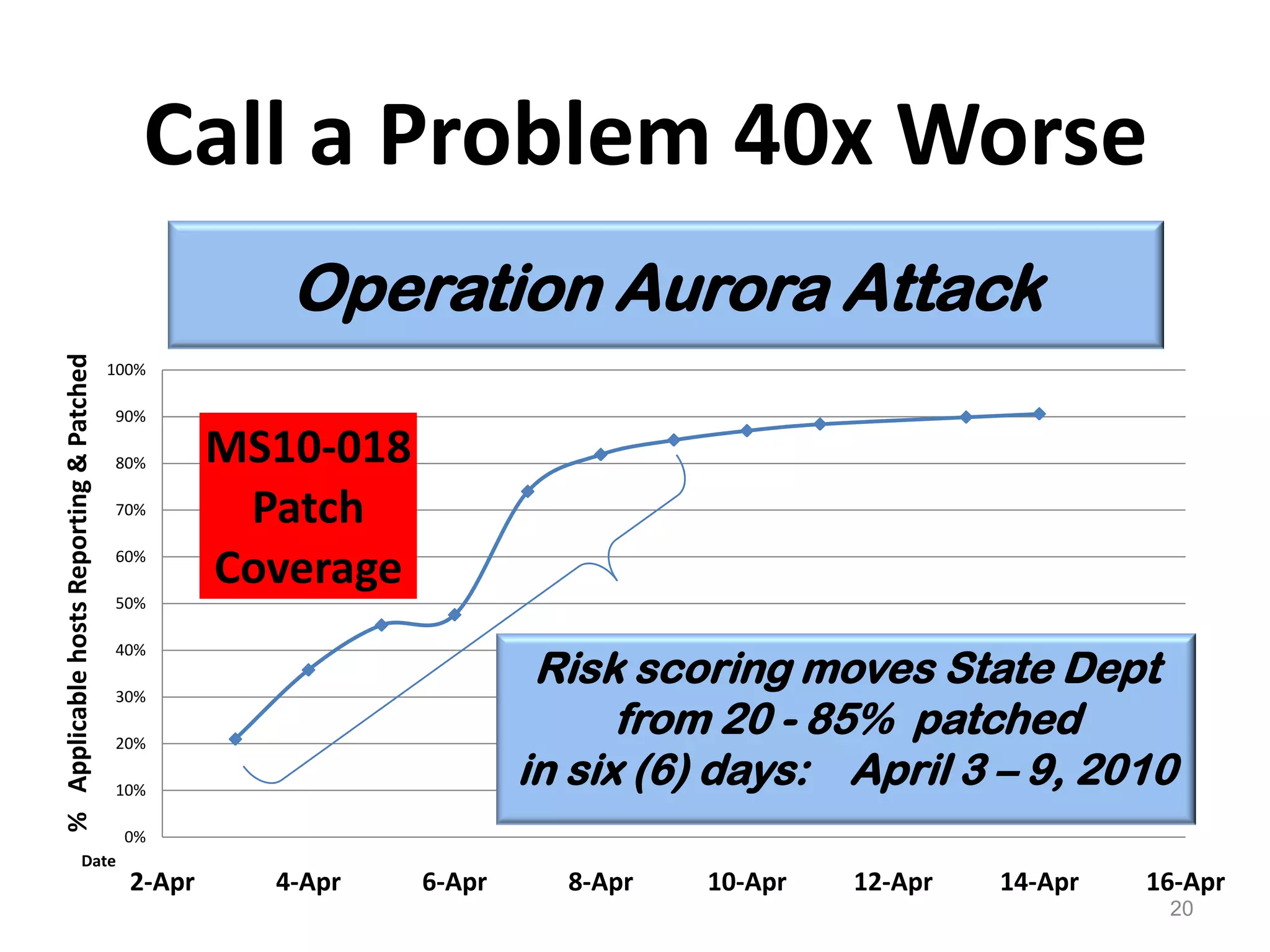 Operation Aurora Attack20Call a Problem 40x Worse