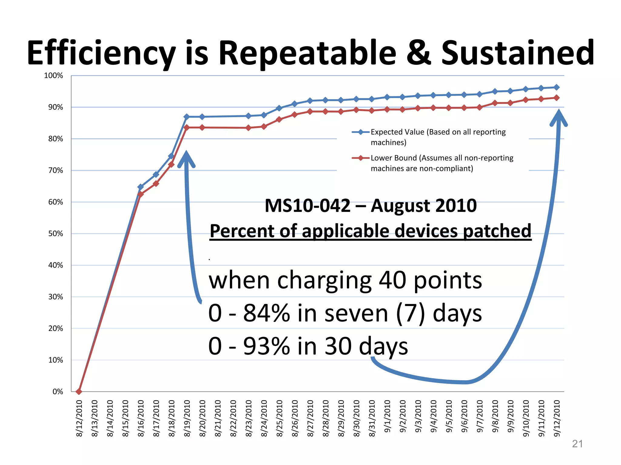 21.when charging 40 points0 - 84% in seven (7) days0 - 93% in 30 days