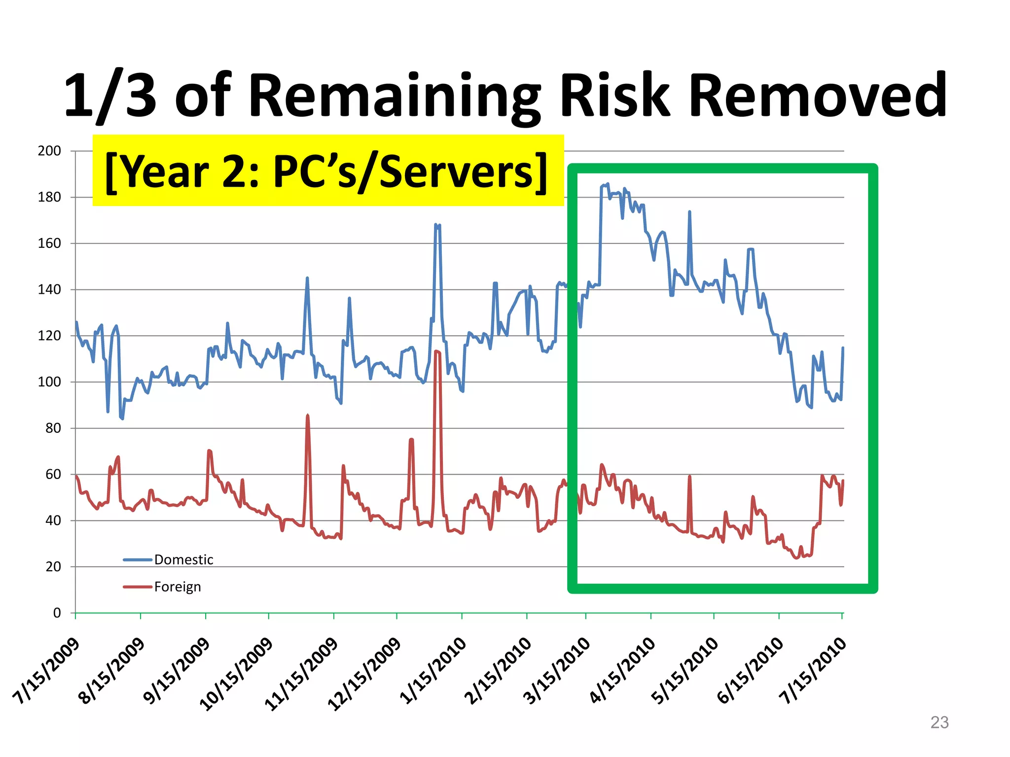 1/3 of Remaining Risk Removed23[Year 2: PC’s/Servers]
