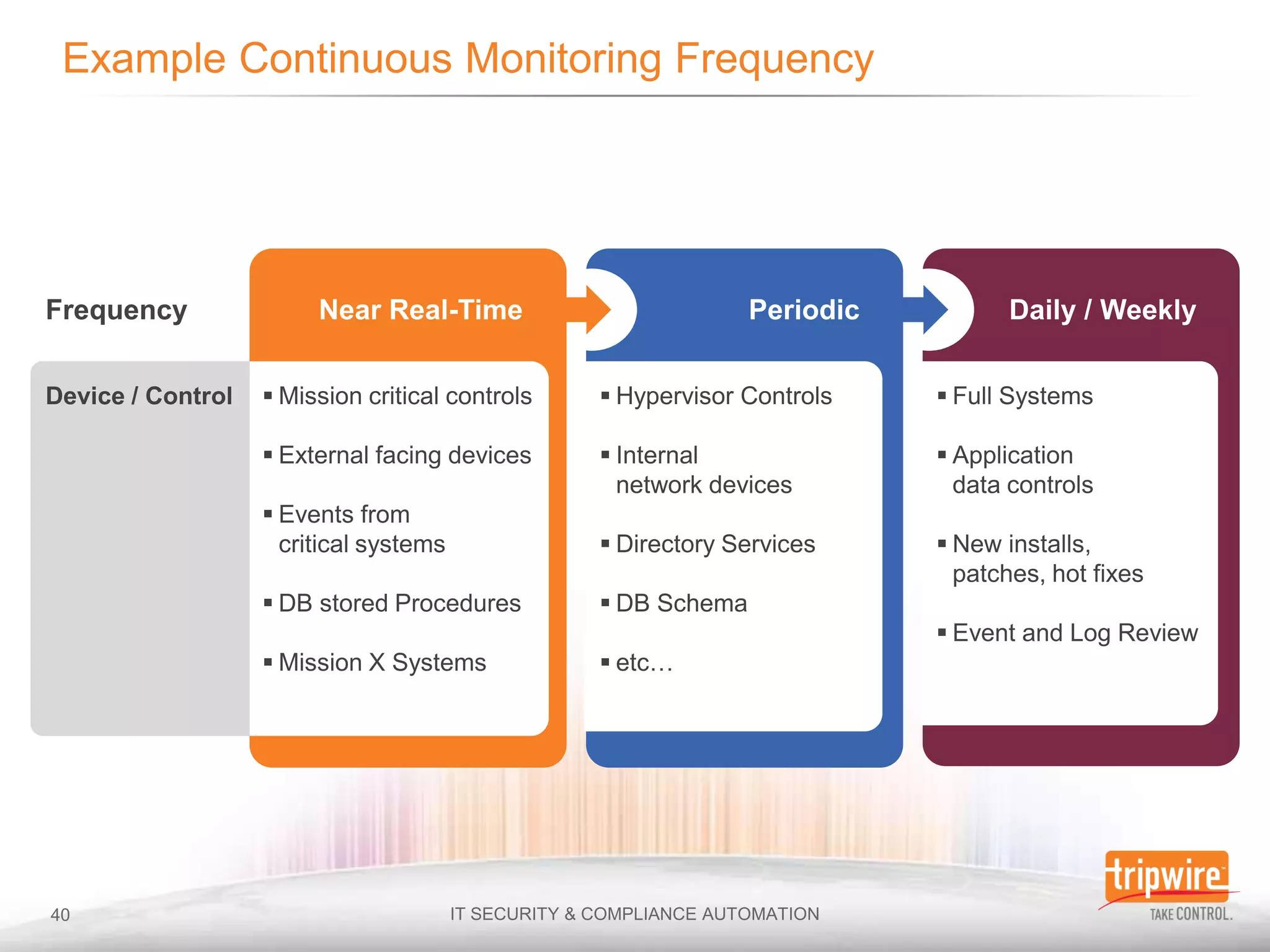 <50% Do Not Operational