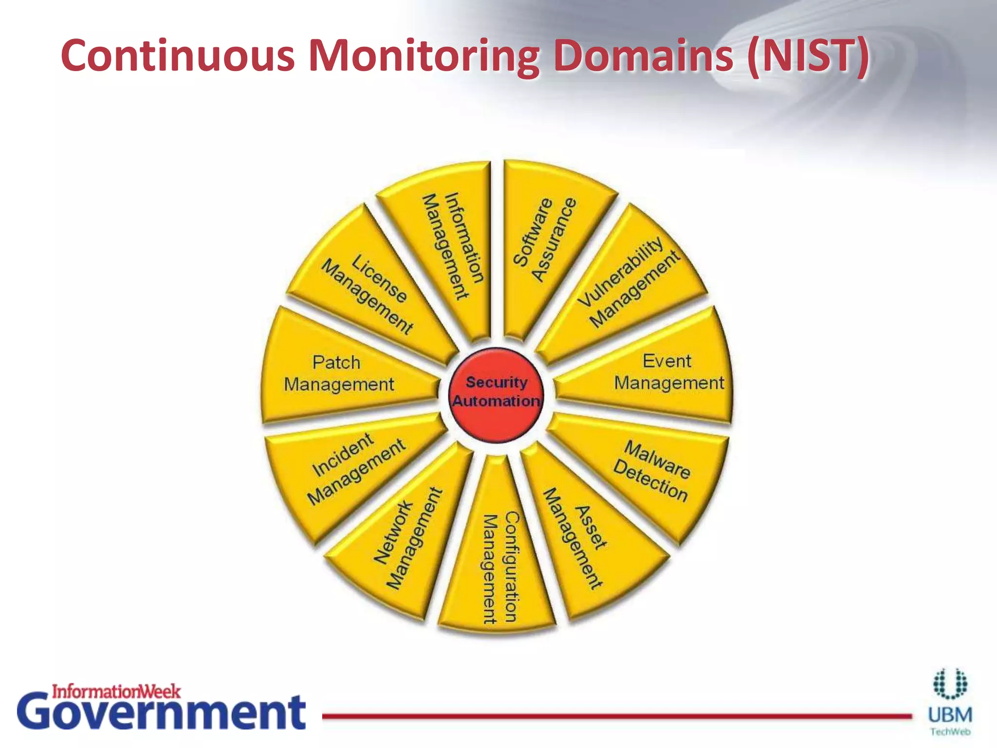 Continuous Monitoring Domains (NIST)