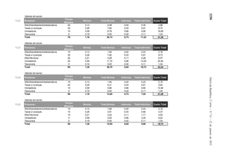 2250DiáriodaRepública,2.ªsérie—N.º14—21dejaneirode2015
84
Valores em euros
TL22 Processo
Tempo
Minutos
Diretos Total Diretos Indiretos Total Indiretos Custo Total
DGU/Atendimento/Administrativos 20 0,13 2,58 0,02 0,30 2,88
Taxas e Licenças 30 0,26 7,82 0,03 0,91 8,73
Vereadores 15 0,59 8,79 0,66 9,90 18,69
Tesouraria 5 0,19 0,93 0,02 0,11 1,04
Total 70 1,16 20,13 0,73 11,22 31,35
Valores em euros
TL23 Processo
Tempo
Minutos
Diretos Total Diretos Indiretos Total Indiretos Custo Total
DGU/Atendimento/Administrativos 15 0,13 1,94 0,02 0,23 2,16
Taxas e Licenças 30 0,26 7,82 0,03 0,91 8,73
DGU/Técnicos 20 0,21 4,29 0,11 2,28 6,57
Vereadores 20 0,59 11,72 0,66 13,20 24,92
Tesouraria 5 0,19 0,93 0,02 0,11 1,04
Total 90 1,38 26,70 0,84 16,73 43,44
Valores em euros
TL24 Processo
Tempo
Minutos
Diretos Total Diretos Indiretos Total Indiretos Custo Total
DGU/Atendimento/Administrativos 15 0,13 1,94 0,02 0,23 2,16
Taxas e Licenças 20 0,26 5,21 0,03 0,61 5,82
Vereadores 10 0,59 5,86 0,66 6,60 12,46
Tesouraria 5 0,19 0,93 0,02 0,11 1,04
Total 50 1,16 13,94 0,73 7,54 21,49
Valores em euros
TL25 Processo
Tempo
Minutos
Diretos Total Diretos Indiretos Total Indiretos Custo Total
DGU/Atendimento/Administrativos 15 0,13 1,94 0,02 0,23 2,16
Taxas e Licenças 15 0,26 3,91 0,03 0,46 4,37
DGU/Técnicos 15 0,21 3,22 0,11 1,71 4,93
Vereadores 5 0,59 2,93 0,66 3,30 6,23
Tesouraria 5 0,19 0,93 0,02 0,11 1,04
Total 55 1,38 12,93 0,84 5,80 18,73
 