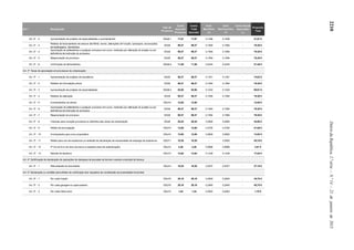 2210DiáriodaRepública,2.ªsérie—N.º14—21dejaneirode2015
Art.º Designação
Tipo de
Processo
Custo
Apurado
Processo
Custo
Total
Apurado
Coef.
Benefício
(+)
Coef.
Desincentivo
(+)
Custo Social
Suportado
(-)
Proposta
Taxa
Art. 2º - 2 Apresentação de projetos de especialidades e averbamentos DGU6,1 17,07 17,07 0,1406 0,1406 - 21,87 €
Art. 2º - 3
Pedidos de licenciamento de anexos até 80m2, muros, alterações de função, quiosques, escavações,
terraplanagens, demolições
DGU5 59,37 59,37 0,1594 0,1594 - 78,30 €
Art. 2º - 4
Apreciação de aditamentos a qualquer processo em curso, motivado por alteração do projeto ou por
deficiência da instrução do processo.
DGU5 59,37 59,37 0,1594 0,1594 - 78,30 €
Art. 2º - 5 Reapreciação do processo DGU5 59,37 59,37 0,1594 0,1594 - 78,30 €
Art. 2º - 6 Verificação de alinhamentos DGU6,5 11,58 11,58 0,4240 0,4240 - 21,40 €
Art. 3º Taxas de apreciação em processos de urbanização:
Art. 3º - 1 Apresentação de projetos de arquitetura DGU5 59,37 59,37 0,1301 0,1301 - 74,82 €
Art. 3º - 2 Pedidos de informação prévia DGU5 59,37 59,37 0,1594 0,1594 - 78,30 €
Art. 3º - 3 Apresentação de projetos de especialidades DGU6,3 52,80 52,80 0,1242 0,1242 - 65,91 €
Art. 3º - 4 Pedidos de alteração DGU5 59,37 59,37 0,1594 0,1594 - 78,30 €
Art. 3º - 5 Averbamentos ao alvará DGU10 12,00 12,00 - - - 12,00 €
Art. 3º - 6
Apreciação de aditamentos a qualquer processo em curso, motivado por alteração do projeto ou por
deficiência da instrução do processo.
DGU5 59,37 59,37 0,1594 0,1594 - 78,30 €
Art. 3º - 7 Reapreciação do processo DGU5 59,37 59,37 0,1594 0,1594 - 78,30 €
Art. 3º - 8 Vistorias para receção provisória ou definitiva das obras de urbanização DGU9 28,44 28,44 0,2894 0,2894 - 44,90 €
Art. 3º - 9 Pedido de prorrogação DGU10 12,00 12,00 0,3750 0,3750 - 21,00 €
Art. 3º - 10 Averbamento para novo proprietário DGU10 12,00 12,00 0,0800 0,0800 - 13,92 €
Art. 3º - 11 Pedido para uso de explosivos ou emissão de declaração da necessidade de emprego de explosivos. DGU11 10,36 10,36 - 3,3620 - 45,19 €
Art. 3º - 12 2ª Via do livro de obra (acresce a respetiva taxa de autenticação) DGU12 2,48 2,48 0,0666 0,0666 - 2,81 €
Art. 3º - 13 Distrate de hipoteca DGU13 13,64 13,64 0,1239 0,1239 - 17,02 €
Art. 4º Certificação de declaração de operações de destaque de parcelas de terreno visando a isenção de licença
Art. 4º - 1 Pela emissão do documento DGU14 19,30 19,30 0,2037 0,2037 - 27,16 €
Art. 5º Declaração ou certidão para efeitos de verificação dos requisitos de constituição da propriedade horizontal:
Art. 5º - 1 Por cada fração DGU16 29,16 29,16 0,2845 0,2845 - 45,75 €
Art. 5º - 2 Por cada garagem ou aparcamento DGU16 29,16 29,16 0,2845 0,2845 - 45,75 €
Art. 5º - 3 Por cada folha extra DGU15 1,44 1,44 0,0903 0,0903 - 1,70 €
 