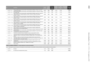 2218DiáriodaRepública,2.ªsérie—N.º14—21dejaneirode2015
Art.º Designação
Tipo de
Processo
Custo
Apurado
Processo
Custo
Total
Apurado
Coef.
Benefício
(+)
Coef.
Desincentivo
(+)
Custo Social
Suportado
(-)
Proposta
Taxa
Art. 22º - 2.1.1)
Taxas a acumular com as do número anterior: Para autorização de utilização: Um fogo e seus anexos
ou unidade de ocupação
DGU27 13,64 13,64 0,1239 0,1239 - 17,02 €
Art. 22º - 2.1.2)
Taxas a acumular com as do número anterior: Para autorização de utilização: Por cada fogo ou unidade
de ocupação a mais
DGU27 13,64 13,64 0,1239 0,1239 - 17,02 €
Art. 22º - 2.1.3.1)
Taxas a acumular com as do número anterior: Para autorização de utilização: Sempre que o número de
fogos seja superior a 5 e estejam integrados em edifício construído em regime de propriedade
horizontal - 1 Fogo T0
DGU27 13,64 13,64 0,1239 0,1239 - 17,02 €
Art. 22º - 2.1.3.2)
Taxas a acumular com as do número anterior: Para autorização de utilização: Sempre que o número de
fogos seja superior a 5 e estejam integrados em edifício construído em regime de propriedade
horizontal - 1 Fogo T1
DGU27 13,64 13,64 0,1239 0,1239 - 17,02 €
Art. 22º - 2.1.3.3)
Taxas a acumular com as do número anterior: Para autorização de utilização: Sempre que o número de
fogos seja superior a 5 e estejam integrados em edifício construído em regime de propriedade
horizontal - 1 Fogo T2
DGU27 13,64 13,64 0,1239 0,1239 - 17,02 €
Art. 22º - 2.1.3.4)
Taxas a acumular com as do número anterior: Para autorização de utilização: Sempre que o número de
fogos seja superior a 5 e estejam integrados em edifício construído em regime de propriedade
horizontal - 1 Fogo T3 e seguintes
DGU27 13,64 13,64 0,1239 0,1239 - 17,02 €
Art. 22º - 2.1.3.5)
Taxas a acumular com as do número anterior: Para autorização de utilização: Sempre que o número de
fogos seja superior a 5 e estejam integrados em edifício construído em regime de propriedade
horizontal - Garagem ou aparcamento
DGU27 13,64 13,64 0,1239 0,1239 - 17,02 €
Art. 22º - 2.1.4)
Taxas a acumular com as do número anterior: Para autorização de utilização: Estabelecimento
comercial, serviços ou outros espaços até 50m2
DGU28 18,57 18,57 0,2084 0,2084 - 26,31 €
Art. 22º - 2.1.5)
Taxas a acumular com as do número anterior: Para autorização de utilização: Estabelecimento industrial
até 200m2 de área
DGU28 18,57 18,57 0,2084 0,2084 - 26,31 €
Art. 22º - 2.1.6)
Taxas a acumular com as do número anterior: Para autorização de utilização: Por cada 100 m2 a mais
de estabelecimento comercial, serviços ou industrial
DGU28 18,57 18,57 0,2084 0,2084 - 26,31 €
Art. 22º - 3 Vistorias para a emissão da licença de utilização e vistorias ao abrigo artigo 90º do RJUE DGU29 17,85 17,85 0,2135 0,2135 - 25,47 €
Art. 22º - 4.1.1)
Vistorias para efeito de concessão de autorização de utilização turística ou para serviços de
restauração e bebidas: Para autorização de utilização de utilidade turística: Por cada empreendimento
turístico
DGU29 17,85 17,85 0,2135 0,2135 - 25,47 €
Art. 22º - 4.2.1)
Vistorias para efeito de concessão de autorização de utilização turística ou para serviços de
restauração e bebidas: Para autorização de utilização para serviços de restauração ou de bebidas: Por
cada estabelecimento de restauração e bebidas
DGU29 17,85 17,85 0,2135 0,2135 - 25,47 €
Art. 22º - 5.1)
Vistorias para efeito de concessão de autorização de utilização de salões de jogos: Por cada
estabelecimento
DGU29 17,85 17,85 0,2135 0,2135 - 25,47 €
Art. 22º - 6
Vistorias para efeito de emissão de autorização de utilização para estabelecimentos de comércio
alimentar, não alimentar (incluídos no DL n.º 259/2007, de 17 de Julho)
DGU29 17,85 17,85 0,2135 0,2135 - 25,47 €
Art. 22º - 7 Outras vistorias DGU30 23,51 23,51 0,2574 0,2574 - 35,61 €
HIGIENE, SALUBRIDADE E SEGURANÇA - Licenças acidentais de recinto para espetáculo
Art. 23º Pela emissão de alvarás de licença de funcionamento de recintos itinerantes ou improvisados e de licença acidental de recinto para espetáculos de natureza artística:
Art. 23º - 1 Por alvará TL16 31,35 31,35 - - - 31,35 €
Art. 23º - 2 Por cada dia de funcionamento além do primeiro TL16 31,35 10,45 - - - 10,45 €
 