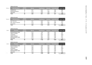 DiáriodaRepública,2.ªsérie—N.º14—21dejaneirode20152229
63
Valores em euros
DGU2,4 Administrativos
Tempo
Minutos
Diretos Total Diretos Indiretos Total Indiretos Custo Total
SGU/técnicos 30 0,21 6,44 0,11 3,42 9,86
SGU/Administrativos 5 0,13 0,65 0,02 0,08 0,72
Tesouraria 5 0,19 0,93 0,02 0,11 1,04
Total 40 0,53 8,01 0,15 3,61 11,62
Valores em euros
DGU2,6 Administrativos
Tempo
Minutos
Diretos Total Diretos Indiretos Total Indiretos Custo Total
DGU-Técnicos 45 0,21 9,65 0,11 5,14 14,79
DGU- Administrativos 5 0,13 0,65 0,02 0,08 0,72
Tesouraria 5 0,19 0,93 0,02 0,11 1,04
Total 55 0,53 11,23 0,15 5,32 16,55
Valores em euros
DGU3 Processo
Tempo
Minutos
Diretos Total Diretos Indiretos Total Indiretos Custo Total
DGU/Atendimento Geral 15 0,13 1,94 0,02 0,23 2,16
Taxas e Licenças 10 0,26 2,61 0,03 0,30 2,91
Vereadores 15 0,59 8,79 0,66 9,90 18,69
Taxas e Licenças 10 0,26 2,61 0,03 0,30 2,91
DGU/Atendimento Geral 5 0,13 0,65 0,02 0,08 0,72
Tesouraria 5 0,19 0,93 0,02 0,11 1,04
Total 60 1,55 17,52 0,77 10,92 28,44
Valores em euros
DGU4 Processo
Tempo
Minutos
Diretos Total Diretos Indiretos Total Indiretos Custo Total
DGU/Atendimento Geral 15 0,13 1,94 0,02 0,23 2,16
Taxas e Licenças 10 0,26 2,61 0,03 0,30 2,91
Vereadores 15 0,59 8,79 0,66 9,90 18,69
Taxas e Licenças 10 0,26 2,61 0,03 0,30 2,91
DGU/Atendimento Geral 5 0,13 0,65 0,02 0,08 0,72
Tesouraria 5 0,19 0,93 0,02 0,11 1,04
Total 60 1,34 14,89 0,66 8,91 23,79
 
