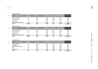2240DiáriodaRepública,2.ªsérie—N.º14—21dejaneirode2015
GTF
Valores em euros
GTF1 Administrativos
Tempo
Minutos
Diretos Total Diretos Indiretos Total Indiretos Custo Total
Técnico superior 60 0,03 1,52 0,00 0,18 1,69
Administrativo 10 0,03 0,25 0,00 0,03 0,28
Tesouraria 5 0,19 0,93 0,02 0,11 1,04
DGU/Atendimento Geral 90 0,21 19,31 0,11 10,27 29,58
Total 165,00 0,45 22,01 0,14 10,59 32,60
Valores em euros
GTF2 Processo
Tempo
Minutos
Diretos Total Diretos Indiretos Total Indiretos Custo Total
Técnico superior 120 0,03 3,03 0,00 0,35 3,38
Administrativo 10 0,03 0,25 0,00 0,03 0,28
Tesouraria 5 0,19 0,93 0,02 0,11 1,04
DGU/Atendimento Geral 120 0,21 25,74 0,11 13,70 39,44
Total 255,00 0,45 29,96 0,14 14,19 44,15
Valores em euros
GFT3 Processo
Tempo
Minutos
Diretos Total Diretos Indiretos Total Indiretos Custo Total
Taxas e Licenças 10 0,26 2,61 0,03 0,30 2,91
Vereadores 3 0,59 1,76 0,66 1,98 3,74
DGU/Atendimento Geral 10 0,13 1,29 0,02 0,15 1,44
GTF 30 0,03 0,76 0,00 0,09 0,85
Tesouraria 5 0,19 0,93 0,02 0,11 1,04
Total 58 1,19 7,35 0,73 2,63 9,98
 