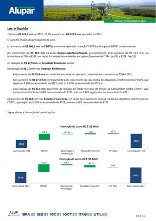 10 | 56
Lucro Líquido
Totalizou R$ 245,9 mm no 4T22, 76,7% superior aos R$ 139,2 mm apurados no 4T21.
O lucro foi impactado principalmente pelo:
(a) aumento de R$ 106,1 mm no EBITDA, conforme explicado na seção “EBITDA e Margem EBITDA” anteriormente.
(b) crescimento de R$ 10,5 mm na conta Depreciação/Amortização, principalmente, pelo aumento de R$ 10,1 mm nas
transmissoras TSM e ESTE, em razão das respectivas entradas em operação comercial (TSM: dez/21 e ESTE: fev/22).
(c) redução de R$ 17,9 mm no Resultado Financeiro, sendo:
(i) redução de R$ 7,3 mm nas Despesas Financeiras:
(i.i) aumento de R$ 26,8 mm em razão das entradas em operação comercial das transmissoras TSM e ESTE;
(i.ii) aumento de R$ 27,4 mm principalmente pelo crescimento da taxa média dos depósitos interfinanceiros (“CDI”), que
registrou 3,20% no acumulado do 4T22, ante os 1,82% no acumulado do 4T21 e;
(i.iv) redução de R$ 61,5 mm decorrente da redução do Índice Nacional de Preços ao Consumidor Amplo (“IPCA”) que
apresentou inflação de 1,63% no acumulado do 4T22, ante os 2,96% registrados no acumulado do 4T21.
(i) aumento de R$ 10,6 mm nas Receitas Financeiras, em razão do crescimento da taxa média dos depósitos interfinanceiros
(“CDI”), que registrou 3,20% no acumulado do 4T22, ante os 1,82% no acumulado do 4T21.
Segue abaixo a formação do Lucro Líquido:
657,8
910,2
456,0 (64,3) (130,2)
(9,0)
Lucro Líquido 2021 EBITDA Depreciação /
Amortização
Resultado Financeiro IR e CSLL Lucro Líquido 2022
Formação do Lucro 2022 (R$ MM)
139,2
245,9
106,1 17,9
(10,5) (6,7)
Lucro Líquido 4T21 EBITDA Depreciação /
Amortização
Resultado Financeiro IR e CSLL Lucro Líquido 4T22
Formação do Lucro 4T22 (R$ MM)
 