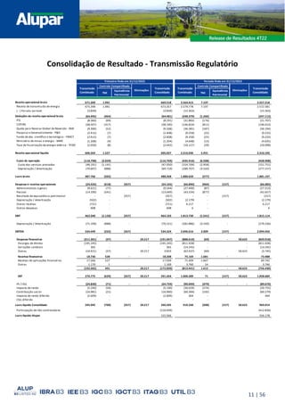 11 | 56
Consolidação de Resultado - Transmissão Regulatório
TNE
Equivalência
Patrimonial
TNE
Equivalência
Patrimonial
Receita operacional bruta 671.509 1.991 - 669.518 2.564.415 7.197 2.557.218
Receita de transmissão de energia 675.348 1.991 673.357 2.579.778 7.197 2.572.581
( - ) Parcela variável (3.839) - (3.839) (15.363) - (15.363)
Deduções da receita operacional bruta (64.945) (464) - (64.481) (248.379) (1.266) (247.113)
PIS (8.360) (69) (8.291) (31.883) (176) (31.707)
COFINS (38.507) (317) (38.190) (146.824) (811) (146.013)
Quota para Reserva Global de Reversão - RGR (9.390) (52) (9.338) (36.381) (187) (36.194)
Pesquisa e Desenvolvimento - P&D (2.415) (7) (2.408) (9.258) (25) (9.233)
Fundo de des. científico e tecnológico - FNDCT (2.415) (7) (2.408) (9.258) (25) (9.233)
Ministério de minas e energia - MME (1.208) (4) (1.204) (4.648) (13) (4.635)
Taxa de fiscalização de energia elétrica - TFSEE (2.650) (8) (2.642) (10.127) (29) (10.098)
Receita operacional líquida 606.564 1.527 - 605.037 2.316.036 5.931 2.310.105
Custo de operação (118.798) (2.029) - (116.769) (435.416) (6.508) (428.908)
Custo dos serviços prestados (48.191) (1.141) (47.050) (154.709) (2.958) (151.751)
Depreciação / Amortização (70.607) (888) (69.719) (280.707) (3.550) (277.157)
Lucro bruto 487.766 (502) - 488.268 1.880.620 (577) 1.881.197
Despesas e receitas operacionais (24.426) (618) (357) (24.165) (66.890) (964) (157) (66.083)
Administrativas e gerais (9.621) (77) (9.544) (27.400) (87) (27.313)
Pessoal (14.190) (541) (13.649) (43.534) (877) (42.657)
Resultado de equivalência patrimonial - - (357) (357) - - (157) (157)
Depreciação / Amortização (502) - (502) (2.179) - (2.179)
Outras receitas (721) - (721) 6.217 - 6.217
Outras despesas 608 - 608 6 - 6
EBIT 463.340 (1.120) (357) 464.103 1.813.730 (1.541) (157) 1.815.114
Depreciação / Amortização (71.109) (888) - (70.221) (282.886) (3.550) - (279.336)
EBITDA 534.449 (232) (357) 534.324 2.096.616 2.009 (157) 2.094.450
Despesas financeiras (211.301) (37) - 20.217 (191.047) (888.610) (69) - 58.623 (829.918)
Encargos de dívidas (195.245) - - (195.245) (811.928) - - (811.928)
Variações cambiais 365 - - 365 (14.245) - - (14.245)
Outras (16.421) (37) 20.217 3.833 (62.437) (69) 58.623 (3.745)
Receitas financeiras 18.736 528 - 18.208 75.169 1.681 - 73.488
Receitas de aplicações financeiras 17.566 527 17.039 71.409 1.667 69.742
Outras 1.170 1 1.169 3.760 14 3.746
(192.565) 491 - 20.217 (172.839) (813.441) 1.612 - 58.623 (756.430)
EBT 270.775 (629) (357) 20.217 291.264 1.000.289 71 (157) 58.623 1.058.684
IR / CSLL (24.830) (71) - - (24.759) (90.049) (379) - - (89.670)
Imposto de renda (5.240) (50) (5.190) (30.029) (274) (29.755)
Contribuição social (16.981) (21) (16.960) (60.384) (105) (60.279)
Imposto de renda diferido (2.609) - (2.609) 364 - 364
CSLL diferido - - - - - -
Lucro líquido Consolidado 245.945 (700) (357) 20.217 266.505 910.240 (308) (157) 58.623 969.014
Participação de não controladores (110.939) (412.836)
Lucro líquido Alupar 155.566 556.178
Trimestre findo em 31/12/2022 Período findo em 31/12/2022
Transmissão
Combinado
Transmissão
Consolidado
Transmissão
Combinado
Transmissão
Consolidado
Controle Compartilhado Controle Compartilhado
Eliminações Eliminações
 