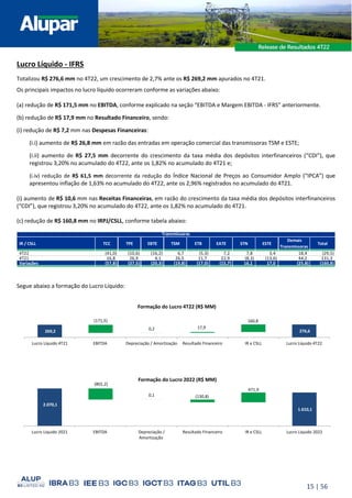 15 | 56
Lucro Líquido - IFRS
Totalizou R$ 276,6 mm no 4T22, um crescimento de 2,7% ante os R$ 269,2 mm apurados no 4T21.
Os principais impactos no lucro líquido ocorreram conforme as variações abaixo:
(a) redução de R$ 171,5 mm no EBITDA, conforme explicado na seção “EBITDA e Margem EBITDA - IFRS” anteriormente.
(b) redução de R$ 17,9 mm no Resultado Financeiro, sendo:
(i) redução de R$ 7,2 mm nas Despesas Financeiras:
(i.i) aumento de R$ 26,8 mm em razão das entradas em operação comercial das transmissoras TSM e ESTE;
(i.ii) aumento de R$ 27,5 mm decorrente do crescimento da taxa média dos depósitos interfinanceiros (“CDI”), que
registrou 3,20% no acumulado do 4T22, ante os 1,82% no acumulado do 4T21 e;
(i.iv) redução de R$ 61,5 mm decorrente da redução do Índice Nacional de Preços ao Consumidor Amplo (“IPCA”) que
apresentou inflação de 1,63% no acumulado do 4T22, ante os 2,96% registrados no acumulado do 4T21.
(i) aumento de R$ 10,6 mm nas Receitas Financeiras, em razão do crescimento da taxa média dos depósitos interfinanceiros
(“CDI”), que registrou 3,20% no acumulado do 4T22, ante os 1,82% no acumulado do 4T21.
(c) redução de R$ 160,8 mm no IRPJ/CSLL, conforme tabela abaixo:
Segue abaixo a formação do Lucro Líquido:
IR / CSLL TCC TPE EBTE TSM ETB EATE STN ESTE
Demais
Transmissoras
Total
4T22 (41,0) (10,6) (16,2) 6,7 (5,3) 7,2 7,8 3,4 18,4 (29,5)
4T21 16,8 26,9 4,1 26,5 11,7 22,9 (8,3) (13,6) 44,2 131,3
Variações (57,8) (37,5) (20,3) (19,8) (17,0) (15,7) 16,1 17,0 (25,8) (160,8)
Transmissoras
2.070,1
1.610,1
0,1
471,9
(801,2)
(130,8)
Lucro Líquido 2021 EBITDA Depreciação /
Amortização
Resultado Financeiro IR e CSLL Lucro Líquido 2022
Formação do Lucro 2022 (R$ MM)
269,2 276,6
0,2 17,9
160,8
(171,5)
Lucro Líquido 4T21 EBITDA Depreciação / Amortização Resultado Financeiro IR e CSLL Lucro Líquido 4T22
Formação do Lucro 4T22 (R$ MM)
 