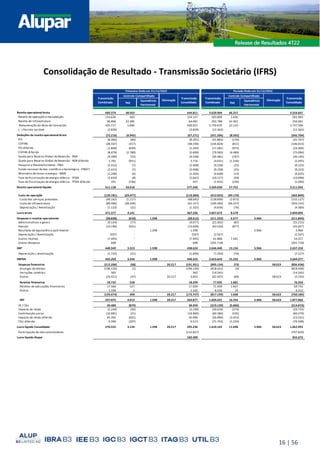 16 | 56
Consolidação de Resultado - Transmissão Societário (IFRS)
TNE
Equivalência
Patrimonial
TNE
Equivalência
Patrimonial
Receita operacional bruta 683.374 38.563 644.811 3.620.904 66.257 3.554.647
Receita de operação e manutenção 154.630 483 154.147 583.809 1.826 581.983
Receita de infraestrutura 96.866 32.385 64.481 292.788 42.307 250.481
Remuneração do Ativo de Concessão 435.717 5.695 430.022 2.759.670 22.124 2.737.546
( - ) Parcela variável (3.839) - (3.839) (15.363) - (15.363)
- -
Deduções da receita operacional bruta (72.216) (4.945) (67.271) (351.206) (8.502) (342.704)
PIS (8.360) (69) (8.291) (31.883) (176) (31.707)
COFINS (38.507) (317) (38.190) (146.824) (811) (146.013)
PIS diferido (1.848) (604) (1.244) (17.281) (975) (16.306)
COFINS diferido (8.479) (2.780) (5.699) (79.583) (4.489) (75.094)
Quota para Reserva Global de Reversão - RGR (9.390) (52) (9.338) (36.381) (187) (36.194)
Quota para Reserva Global de Reversão - RGR diferido 2.765 (951) 3.716 (4.031) (1.536) (2.495)
Pesquisa e Desenvolvimento - P&D (2.415) (7) (2.408) (9.258) (25) (9.233)
Fundo nacional de des. científico e tecnológico - FNDCT (2.415) (7) (2.408) (9.258) (25) (9.233)
Ministério de minas e energia - MME (1.208) (4) (1.204) (4.648) (13) (4.635)
Taxa de fiscalização de energia elétrica - TFSEE (2.650) (8) (2.642) (10.127) (29) (10.098)
Taxa de fiscalização de energia elétrica - TFSEE diferido 291 (146) 437 (1.932) (236) (1.696)
Receita operacional líquida 611.158 33.618 577.540 3.269.698 57.755 3.211.943
Custo de operação (139.781) (29.477) (110.304) (412.025) (49.176) (362.849)
Custo dos serviços prestados (49.162) (1.117) (48.045) (158.000) (2.873) (155.127)
Custo de infraestrutura (89.496) (28.339) (61.157) (249.369) (46.227) (203.142)
Depreciação / Amortização (1.123) (21) (1.102) (4.656) (76) (4.580)
Lucro bruto 471.377 4.141 467.236 2.857.673 8.579 2.849.094
Despesas e receitas operacionais (30.828) (618) 1.598 (28.612) (211.233) 6.577 5.966 (211.844)
Administrativas e gerais (9.154) (77) (9.077) (25.302) (87) (25.215)
Pessoal (14.190) (541) (13.649) (43.534) (877) (42.657)
Resultado de equivalência patrimonial - - 1.598 1.598 - - 5.966 5.966
Depreciação / Amortização (597) - (597) (2.547) - (2.547)
Outras receitas (7.495) - (7.495) 61.868 7.541 54.327
Outras despesas 608 - 608 (201.718) - (201.718)
EBIT 440.549 3.523 1.598 438.624 2.646.440 15.156 5.966 2.637.250
Depreciação / Amortização (1.720) (21) (1.699) (7.203) (76) (7.127)
EBITDA 442.269 3.544 1.598 440.323 2.653.643 15.232 5.966 2.644.377
Despesas financeiras (212.206) (38) 20.217 (191.951) (895.134) (73) 58.623 (836.438)
Encargos de dívidas (196.150) (1) - (196.149) (818.452) (4) - (818.448)
Variações cambiais 365 - - 365 (14.245) - - (14.245)
Outras (16.421) (37) 20.217 3.833 (62.437) (69) 58.623 (3.745)
Receitas financeiras 18.732 528 18.204 77.935 1.681 76.254
Receitas de aplicações financeiras 17.566 527 17.039 71.409 1.667 69.742
Outras 1.166 1 1.165 6.526 14 6.512
(193.474) 490 - 20.217 (173.747) (817.199) 1.608 - 58.623 (760.184)
EBT 247.075 4.013 1.598 20.217 264.877 1.829.241 16.764 5.966 58.623 1.877.066
IR / CSLL 29.480 (879) 30.359 (219.139) (5.066) (214.073)
Imposto de renda (5.240) (50) (5.190) (30.029) (274) (29.755)
Contribuição social (16.981) (21) (16.960) (60.384) (105) (60.279)
Imposto de renda diferido 45.395 (601) 45.996 (56.984) (3.453) (53.531)
CSLL diferido 6.306 (207) 6.513 (71.742) (1.234) (70.508)
IR e CSLL diferidos
Lucro líquido Consolidado 276.555 3.134 1.598 20.217 295.236 1.610.102 11.698 5.966 58.623 1.662.993
Participação de não controladores (112.827) (707.620)
Lucro líquido Alupar 182.409 955.373
Trimestre findo em 31/12/2022 Período findo em 31/12/2022
Transmissão
Consolidado
Transmissão
Combinado
Transmissão
Consolidado
Transmissão
Combinado
Controle Compartilhado
Controle Compartilhado
Eliminação Eliminação
 
