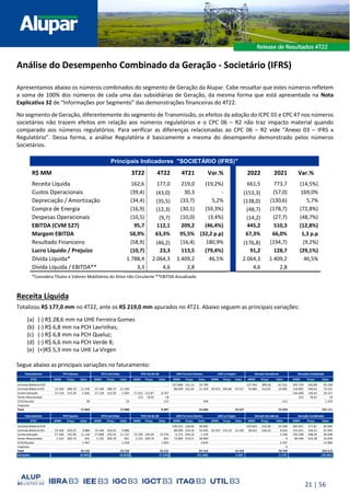 21 | 56
Análise do Desempenho Combinado da Geração - Societário (IFRS)
Apresentamos abaixo os números combinados do segmento de Geração da Alupar. Cabe ressaltar que estes números refletem
a soma de 100% dos números de cada uma das subsidiárias de Geração, da mesma forma que está apresentada na Nota
Explicativa 32 de “Informações por Segmento” das demonstrações financeiras do 4T22.
No segmento de Geração, diferentemente do segmento de Transmissão, os efeitos da adoção do ICPC 01 e CPC 47 nos números
societários não trazem efeitos em relação aos números regulatórios e o CPC 06 – R2 não traz impacto material quando
comparado aos números regulatórios. Para verificar as diferenças relacionadas ao CPC 06 – R2 vide “Anexo 03 – IFRS x
Regulatório”. Dessa forma, a análise Regulatória é basicamente a mesma do desempenho demonstrado pelos números
Societários.
Principais Indicadores "SOCIETÁRIO (IFRS)"
R$ MM 3T22 4T22 4T21 Var.% 2022 2021 Var.%
Receita Líquida 162,6 177,0 219,0 (19,2%) 661,5 773,7 (14,5%)
Custos Operacionais (39,4) (43,0) 30,3 - (153,3) (57,0) 169,0%
Depreciação / Amortização (34,4) (35,5) (33,7) 5,2% (138,0) (130,6) 5,7%
Compra de Energia (16,9) (12,3) (30,1) (59,3%) (48,7) (178,7) (72,8%)
Despesas Operacionais (10,5) (9,7) (10,0) (3,4%) (14,2) (27,7) (48,7%)
EBITDA (CVM 527) 95,7 112,1 209,2 (46,4%) 445,2 510,3 (12,8%)
Margem EBITDA 58,9% 63,3% 95,5% (32,2 p.p) 67,3% 66,0% 1,3 p.p
Resultado Financeiro (58,9) (46,2) (16,4) 180,9% (176,8) (194,7) (9,2%)
Lucro Líquido / Prejuízo (10,7) 23,3 113,5 (79,4%) 91,2 128,7 (29,1%)
Dívida Líquida* 1.788,4 2.064,3 1.409,2 46,5% 2.064,3 1.409,2 46,5%
Dívida Líquida / EBITDA** 3,3 4,6 2,8 4,6 2,8
*Considera Títulos e Valores Mobiliários do Ativo não Circulante **EBITDA Anualizado
Receita Líquida
Totalizou R$ 177,0 mm no 4T22, ante os R$ 219,0 mm apurados no 4T21. Abaixo seguem as principais variações:
(a) (-) R$ 28,6 mm na UHE Ferreira Gomes
(b) (-) R$ 6,8 mm na PCH Lavrinhas;
(c) (-) R$ 6,8 mm na PCH Queluz;
(d) (-) R$ 6,6 mm na PCH Verde 8;
(e) (+)R$ 5,3 mm na UHE La Virgen
Segue abaixo as principais variações no faturamento:
Faturamento
4T22 MWh Preço Valor MWh Preço Valor MWh Preço Valor MWh Preço Valor MWh Preço Valor MWh Preço Valor MWh Preço Valor
Contrato Bilateral ACR 237.808 142,13 33.799 157.942 389,58 61.531 395.750 240,88 95.330
Contrato Bilateral ACL 23.184 488,70 11.330 23.184 488,70 11.330 88.099 242,44 21.359 49.453 394,86 19.527 34.882 314,92 10.985 218.802 340,63 74.531
Comercialização 37.128 153,39 5.695 37.128 153,39 5.695 71.352 122,87 8.767 145.608 138,44 20.157
Partes Relacionadas 223 78,92 18 223 78,92 18
CCEE/Ajustes 38 55 122 448 413 1.076
Impostos
Total 17.063 17.080 8.907 55.606 19.527 72.928 191.111
Faturamento
4T21 MWh Preço Valor MWh Preço Valor MWh Preço Valor MWh Preço Valor MWh Preço Valor MWh Preço Valor MWh Preço Valor
Contrato Bilateral ACR 238.252 128,46 30.605 244.655 225,99 55.290 482.907 177,87 85.895
Contrato Bilateral ACL 23.184 426,42 9.886 23.184 426,42 9.886 88.099 220,26 19.405 92.567 153,32 14.192 28.621 336,33 9.626 255.655 246,41 62.995
Comercialização 57.568 192,99 11.110 57.848 192,53 11.137 73.706 195,04 14.376 6.175 249,16 1.539 2.536 195.298 208,39 40.698
Partes Relacionadas 2.232 309,70 691 2.232 309,70 691 2.232 309,70 691 73.800 419,51 30.960 0 80.496 410,38 33.034
CCEE/Ajustes 1.467 1.418 1.064 4.644 3.297 11.890
Impostos 0
Total 23.155 23.133 16.131 87.152 14.192 70.749 234.512
Variações (6.092) (6.053) (7.224) (31.546) 5.335 2.179 (43.401)
UHE Ferreira Gomes
PCH Queluz PCH Lavrinhas PCH Verde 08
UHE Ferreira Gomes
PCH Queluz PCH Lavrinhas PCH Verde 08 UHE La Virgen
UHE La Virgen
Geração Combinado
Geração Combinado
Demais Geradoras
Demais Geradoras
 