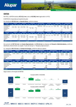 24 | 56
EBITDA
No 4T22, o EBITDA totalizou R$ 112,1 mm, ante os R$ 209,2 mm registrados no 4T21.
O EBITDA foi impactado principalmente pela:
(a) redução de R$ 43,4 mm na Receita Bruta, conforme abaixo:
(b) aumento de R$ 73,3 mm nos Custos Operacionais e de R$ 2,0 mm nas depesas de Pessoal e Administradores, conforme
detalhado anteriormente nas seções “Custo do Serviço” e “Despesas Operacionais”;
(c) redução de R$ 17,9 mm na Compra de Energia, conforme abertura abaixo:
Segue abaixo a formação do EBITDA:
Faturamento
4T22 MWh Preço Valor MWh Preço Valor MWh Preço Valor MWh Preço Valor MWh Preço Valor MWh Preço Valor MWh Preço Valor
Contrato Bilateral ACR 237.808 142,13 33.799 157.942 389,58 61.531 395.750 240,88 95.330
Contrato Bilateral ACL 23.184 488,70 11.330 23.184 488,70 11.330 88.099 242,44 21.359 49.453 394,86 19.527 34.882 314,92 10.985 218.802 340,63 74.531
Comercialização 37.128 153,39 5.695 37.128 153,39 5.695 71.352 122,87 8.767 145.608 138,44 20.157
Partes Relacionadas 223 78,92 18 223 78,92 18
CCEE/Ajustes 38 55 122 448 413 1.076
Impostos
Total 17.063 17.080 8.907 55.606 19.527 72.928 191.111
Faturamento
4T21 MWh Preço Valor MWh Preço Valor MWh Preço Valor MWh Preço Valor MWh Preço Valor MWh Preço Valor MWh Preço Valor
Contrato Bilateral ACR 238.252 128,46 30.605 244.655 225,99 55.290 482.907 177,87 85.895
Contrato Bilateral ACL 23.184 426,42 9.886 23.184 426,42 9.886 88.099 220,26 19.405 92.567 153,32 14.192 28.621 336,33 9.626 255.655 246,41 62.995
Comercialização 57.568 192,99 11.110 57.848 192,53 11.137 73.706 195,04 14.376 6.175 249,16 1.539 2.536 195.298 208,39 40.698
Partes Relacionadas 2.232 309,70 691 2.232 309,70 691 2.232 309,70 691 73.800 419,51 30.960 0 80.496 410,38 33.034
CCEE/Ajustes 1.467 1.418 1.064 4.644 3.297 11.890
Impostos 0
Total 23.155 23.133 16.131 87.152 14.192 70.749 234.512
Variações (6.092) (6.053) (7.224) (31.546) 5.335 2.179 (43.401)
UHE Ferreira Gomes
PCH Queluz PCH Lavrinhas PCH Verde 08
UHE Ferreira Gomes
PCH Queluz PCH Lavrinhas PCH Verde 08 UHE La Virgen
UHE La Virgen
Geração Combinado
Geração Combinado
Demais Geradoras
Demais Geradoras
Compra de Energia
4T22 MWh PPA Valor MWh PPA Valor MWh PPA Valor MWh PPA Valor MWh PPA Valor
Comercialização 23.928 (106,57) (2.550) 26.160 (102,16) (2.672) 45.576 (62,69) (2.857) 5.952 (1.053) 101.616 -89,87 (9.132)
Partes Relacionadas - 24.172 (1.346) 24.172 -55,70 (1.346)
CCEE/ Ajustes (95) (149) (58) (2.445) (2.747)
Impostos 234,9 245,97 260 224 965
Total (2.410) (2.575) (2.656) (4.620) (12.261)
Compra de Energia
4T21 MWh PPA Valor MWh PPA Valor MWh PPA Valor MWh PPA Valor MWh PPA Valor
Comercialização (45.264) 197,17 (8.925) (45.264) 197,17 (8.925) (39.744) 191,01 (7.592) (6.101) (945) (136.373) 193,48 (26.386)
Partes Relacionadas (9.413) (1.404) (9.413) 149,11 (1.404)
CCEE/ Ajustes (80) (109) (96) (1.722) (2.008)
Impostos 638 (971) (333)
Total (9.005) (9.034) (7.049) (5.042) (30.130)
Variações 6.596 6.459 4.393 421 17.870
Demais Geradoras
Demais Geradoras
Geração Combinado
Geração Combinado
PCH Lavrinhas PCH Verde 08
PCH Lavrinhas PCH Verde 08
PCH Queluz
PCH Queluz
510,3
445,2
130,0 2,3 18,2
(110,9)
(1,3) (96,3)
(7,0)
EBITDA 2021 Receita Bruta Deduções Custos Operacionais Compra de Energia Administrativas e
Gerais
Pessoal e
Administradores
Outras Receitas /
Despesas
EBITDA 2022
Formação do EBITDA - 2022 (R$ MM)
209,2
112,1
1,4
17,9 1,7 0,6
(43,4)
(73,3)
(2,0)
EBITDA 4T21 Receita Bruta Deduções Custos Operacionais Compra de Energia Administrativas e
Gerais
Pessoal e
Administradores
Outras Receitas /
Despesas
EBITDA 4T22
Formação do EBITDA - 4T22 (R$ MM)
 