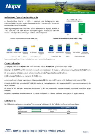 26 | 56
Indicadores Operacionais – Geração
A disponibilidade inferior a 100% é resultado dos desligamentos para
manutenções preventivas anuais dos equipamentos e manutenções contratuais
programadas com o fornecedor.
O balanço energético da Companhia abaixo demonstra o impacto do GSF de
149,4 GWh no 4T22, além de uma exposição negativa na CCEE de 9,8 GWh,
devido à estratégia de sazonalização adotada pela Companhia.
Nota: considera alocação flat para PCH Morro Azul, UHE La Virgen e para o Complexo Eólico Energia dos Ventos
Comercialização
As compras totalizaram R$ 19,3 mm neste trimestre ante os R$ 58,4 mm apurados no 4T21, sendo:
(i) compra de 39,9 MW da UHE Ferreira Gomes pela comercializadora da Alupar no submercado norte, totalizando R$ 21,4 mm;
(ii) compra de 1,3 MW do mercado pela comercializadora da Alupar, totalizando R$ 0,2 mm;
(iv) Créditos de PIS/Cofins no montante de R$ 2,3 mm.
A comercializadora Alupar registrou um faturamento de R$ 14,1 mm no 4T22, ante os R$ 26,4 mm registrados no 4T21.
(i) venda de 20,3 MW no Leilão 009/2021 26º - Leilão de Energia Existente - A-1, totalizando R$ 9,4 mm, conforme item (i) da
seção compras;
(ii) venda de 9,7 MW para o mercado, totalizando R$ 3,3 mm, referente a energia comprada, conforme item (i) da seção
compras;
(iii) venda para a UHE Ferreira Gomes de 10,9 MW, totalizando R$ 1,3 mm, conforme itens (i) e (ii) da seção compras.
Eliminações
No 4T22 as eliminações entre operações “intercompany” totalizaram R$ 22,7 milhões, conforme detalhado abaixo:
Empresas Valores (Milhões de R$)
Alupar Ferreira Gomes 1,3
Ferreira Gomes Alupar 21,4
Total 22,7
1.954,6 2.058,2 2.393,8 2.050,7 2.050,7
347,4 349,5
445,9
445,9
462,4 937,0
937,0
937,0
(343,2)
Energia Gerada Contratos de Venda Garantia Física
Sazonalizada
GSF / Secundária Garantia Física
Sazonalizada Líquida
Contratos de Venda x Energia Gerada (GWh) - 12M22
Hídricas Brasil - MRE Eólicas Hídrica Colômbia e Peru
301,9
527,5 667,2 517,8
121,8
88,1
112,4
112,4
84,3 236,2
236,2
236,2
(149,4)
Energia Gerada Contratos de Venda Garantia Física
Sazonalizada
GSF / Secundária Garantia Física
Sazonalizada
Líquida
Contratos de Venda x Energia Gerada (GWh) 4T22
Hidricas Brasil - MRE Eólicas Hidrica Colômbia e Peru
82,4%
90,0%
2021 2022
Disponibilidade Geradoras
Considerando paradas programadas
 