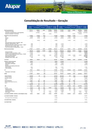 27 | 56
Consolidação de Resultado – Geração
Geração
Combinado
Comercialização AF Energia
Eliminações
Intercompany
Geração
Consolidado
Geração
Combinado
Comercialização AF Energia
Eliminações
Intercompany
Geração
Consolidado
Receita operacional bruta 191.112 128.535 2.661 (25.384) 296.924 714.700 74.525 10.526 (218.769) 580.982
Suprimento de Energia 191.112 14.159 - (22.723) 182.548 714.700 74.525 - (93.867) 695.358
Consultoria e assessoramento na área regulatória - 114.376,0 - - 114.376 - - - (114.376,0) (114.376,0)
Serviços de operação e manutenção - - 2.661 (2.661) - - - 10.526 (10.526) -
Deduções da receita operacional bruta (14.085) (13.365) (352) - (27.802) (53.249) (18.949) (1.395) - (73.593)
PIS (2.268) (1.489) (44) - (3.801) (8.565) (2.485) (174) - (11.224)
COFINS (10.447) (5.596) (202) - (16.245) (39.461) (10.184) (800) - (50.445)
ICMS - - - - - - - - - -
ISS - (6.280) (106) - (6.386) - (6.280) (421) - (6.701)
IVA - - - - - - - - - -
Quota para Reserva Global de Reversão - RGR - - - - - - - -
Pesquisa e Desenvolvimento - P&D (358) - - - (358) (1.325) - - - (1.325)
Fundo nacional de des. científico e tecnológico - FNDCT (358) - - - (358) (1.325) - - - (1.325)
Ministério de minas e energia - MME (177) - - - (177) (661) - - - (661)
Taxa de fiscalização de energia elétrica - TFSEE (477) - - - (477) (1.912) - - - (1.912)
Receita operacional líquida 177.027 115.170 2.309 (25.384) 269.122 661.451 55.576 9.131 (218.769) 507.389
(90.523) (19.654) (2.384) 25.384 (87.177) (338.976) (88.760) (6.461) 104.393 (329.804)
Compra de Energia (12.261) (19.291) - 22.723 (8.829) (48.684) (87.664) - 93.867 (42.481)
Encargos do uso da rede elétrica - CUST (11.392) - - - (11.392) (40.543) - - - (40.543)
Comp. fin. pela utilização de recursos hídricos - CFURH (1.388) - - - (1.388) (9.577) - - - (9.577)
Custo dos serviços prestados (30.222) (363) (2.339) 2.661 (30.263) (103.184) (1.096) (6.289) 10.526 (100.043)
Depreciação/Amortização (35.142) - (45) - (35.187) (136.520) - (172) - (136.692)
Utilização do Bem Público - UBP (118) - - - (118) (468) - - - (468)
Lucro bruto 86.504 95.516 (75) - 181.945 322.475 (33.184) 2.670 (114.376) 177.585
Despesas e receitas operacionais (9.937) - - - (9.937) (15.229) - - - (15.229)
Administrativas e gerais (5.812) - - - (5.812) (19.324) - - - (19.324)
Depreciação / Amortização (242) - - - (242) (1.000) - - - (1.000)
Pessoal (5.801) - - - (5.801) (16.474) - - - (16.474)
Resultado de Equivalência Patrimonial - - - - - - - - -
Outras receitas 2.056 - - - 2.056 21.707 - - - 21.707
Outras despesas (138) - - - (138) (138) - - - (138)
EBIT 76.567 95.516 (75) - 172.008 307.246 (33.184) 2.670 (114.376) 162.356
Depreciação / Amortização (35.502) - (45) - (35.547) (137.988) - (172) - (138.160)
EBITDA 112.069 95.516 (30) - 207.555 445.234 (33.184) 2.842 (114.376) 300.516
Despesa Financeira (59.649) (4) (71) - (59.724) (253.765) (12) (341) - (254.118)
Encargos de dívidas (61.145) - (71) (61.216) (247.766) - (334) (248.100)
Variações cambiais 11.998 - - 11.998 14.156 - - 14.156
Outras (10.502) (4) - (10.506) (20.155) (12) (7) (20.174)
Receitas financeiras 13.445 193 302 - 13.940 76.941 697 1.066 - 78.704
Receitas de aplicações financeiras 13.353 193 235 13.781 71.469 697 747 72.913
Outras 92 - 67 159 5.472 - 319 5.791
(46.204) 189 231 - (45.784) (176.824) 685 725 - (175.414)
EBT 30.363 95.705 156 - 126.224 130.422 (32.499) 3.395 (114.376) (13.058)
IR / CSLL (7.017) (24) 893 19.762 13.614 (39.250) (103) 277 19.762 (19.314)
Imposto de renda (5.813) (16) (149) - (5.978) (29.554) (69) (594) - (30.217)
Contribuição social (3.174) (8) (57) - (3.239) (11.049) (34) (228) - (11.311)
Imposto de renda diferido 1.056 - 771 14.531 16.358 (1.068) - 771 14.531 14.234
CSLL diferido 914 - 328 5.231 6.473 2.421 - 328 5.231 7.980
Lucro líquido Consolidado - Geradoras + Comercialização + Serviços 23.346 95.681 1.049 19.762 139.838 91.172 (32.602) 3.672 (94.614) (32.372)
Lucro líquido Consolidado - Geradoras 23.346 91.172
Participação de não controladores (3.226) (17.119)
Lucro líquido Alupar - Geradoras 20.120 74.053
Lucro líquido Alupar 116.850 45.123
Trimestre findo em 31/12/2022 Período findo em 31/12/2022
 