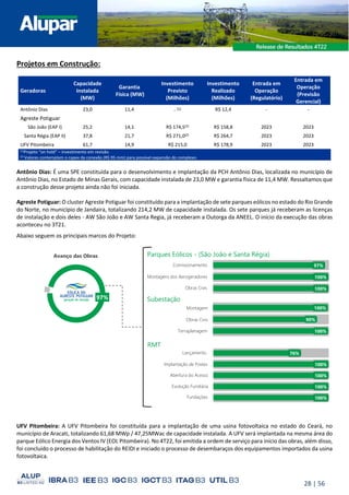 28 | 56
Projetos em Construção:
Geradoras
Capacidade
Instalada
(MW)
Garantia
Física (MW)
Investimento
Previsto
(Milhões)
Investimento
Realizado
(Milhões)
Entrada em
Operação
(Regulatório)
Entrada em
Operação
(Previsão
Gerencial)
Antônio Dias 23,0 11,4 - (1) R$ 12,4 - -
Agreste Potiguar
São João (EAP I) 25,2 14,1 R$ 174,5(2) R$ 158,8 2023 2023
Santa Régia (EAP II) 37,8 21,7 R$ 271,0(2) R$ 264,7 2023 2023
UFV Pitombeira 61,7 14,9 R$ 215,0 R$ 178,9 2023 2023
(1)Projeto “on hold” – investimento em revisão.
(2) Valores contemplam o capex da conexão (R$ 95 mm) para possível expansão do complexo.
Antônio Dias: É uma SPE constituída para o desenvolvimento e implantação da PCH Antônio Dias, localizada no município de
Antônio Dias, no Estado de Minas Gerais, com capacidade instalada de 23,0 MW e garantia física de 11,4 MW. Ressaltamos que
a construção desse projeto ainda não foi iniciada.
Agreste Potiguar: O cluster Agreste Potiguar foi constituído para a implantação de sete parques eólicos no estado do Rio Grande
do Norte, no município de Jandaira, totalizando 214,2 MW de capacidade instalada. Os sete parques já receberam as licenças
de instalação e dois deles - AW São João e AW Santa Regia, já receberam a Outorga da ANEEL. O início da execução das obras
aconteceu no 3T21.
Abaixo seguem os principais marcos do Projeto:
UFV Pitombeira: A UFV Pitombeira foi constituída para a implantação de uma usina fotovoltaica no estado do Ceará, no
município de Aracati, totalizando 61,68 MWp / 47,25MWac de capacidade instalada. A UFV será implantada na mesma área do
parque Eólico Energia dos Ventos IV (EOL Pitombeira). No 4T22, foi emitida a ordem de serviço para início das obras, além disso,
foi concluído o processo de habilitação do REIDI e iniciado o processo de desembaraços dos equipamentos importados da usina
fotovoltaica.
Avanço das Obras
97%
100%
100%
97%
Obras Civis
Comissionamento
Montagens dos Aerogeradores
100%
90%
100%
Terraplanagem
Montagem
Obras Civis
100%
100%
100%
100%
76%
Fundações
Abertura do Acesso
Evolução Fundiária
Implantação de Postes
Lançamento
Parques Eólicos - (São João e Santa Régia)
Subestação
RMT
 