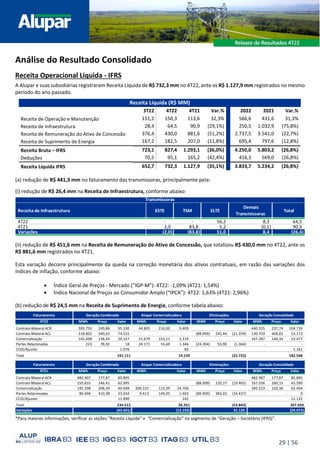 29 | 56
Análise do Resultado Consolidado
Receita Operacional Líquida - IFRS
A Alupar e suas subsidiárias registraram Receita Líquida de R$ 732,3 mm no 4T22, ante os R$ 1.127,9 mm registrados no mesmo
período do ano passado.
(a) redução de R$ 441,3 mm no faturamento das transmissoras, principalmente pela:
(i) redução de R$ 26,4 mm na Receita de Infraestrutura, conforme abaixo:
(ii) redução de R$ 451,6 mm na Receita de Remuneração do Ativo de Concessão, que totalizou R$ 430,0 mm no 4T22, ante os
R$ 881,6 mm registrados no 4T21.
Esta variação decorre principalmente da queda na correção monetária dos ativos contratuais, em razão das variações dos
índices de inflação, conforme abaixo:
• Índice Geral de Preços - Mercado (“IGP-M”): 4T22: -1,09% (4T21: 1,54%)
• Índice Nacional de Preços ao Consumidor Amplo (“IPCA”): 4T22: 1,63% (4T21: 2,96%)
(b) redução de R$ 24,5 mm na Receita de Suprimento de Energia, conforme tabela abaixo:
*Para maiores informações, verificar as seções “Receita Líquida” e “Comercialização” no segmento de “Geração – Societário (IFRS)”.
Receita de Infraestrutura ESTE TSM ELTE
Demais
Transmissoras
Total
4T22 - - 56,2 8,3 64,5
4T21 2,0 83,8 5,2 (0,1) 90,9
Variações (2,0) (83,8) 51,0 8,4 (26,4)
Transmissoras
4T22 MWh Preço Valor MWh Preço Valor MWh Preço Valor MWh Preço Valor
Contrato Bilateral ACR 395.750 240,88 95.330 44.805 210,00 9.409 440.555 237,74 104.739
Contrato Bilateral ACL 218.802 340,63 74.531 (88.099) 242,44 (21.359) 130.703 406,82 53.172
Comercialização 145.608 138,44 20.157 21.679 153,11 3.319 167.287 140,34 23.477
Partes Relacionadas 223 78,92 18 24.171 55,69 1.346 (24.394) 55,90 (1.364) - -
CCEE/Ajustes 1.076 85 1.161
Total 191.111 14.159 (22.722) 182.548
4T21 MWh Preço Valor MWh Valor MWh Preço Valor MWh Preço Valor
Contrato Bilateral ACR 482.907 177,87 85.895 482.907 177,87 85.895
Contrato Bilateral ACL 255.655 246,41 62.995 (88.099) 220,27 (19.405) 167.556 260,15 43.590
Comercialização 195.298 208,39 40.698 200.225 123,39 24.706 395.523 165,36 65.404
Partes Relacionadas 80.496 410,38 33.034 9.413 149,05 1.403 (89.909) 383,02 (34.437) - 0
-
CCEE/Ajustes 11.890 242 12.132
Total 234.512 26.351 (53.843) 207.020
Variações (43.401) (12.192) 31.120 (24.472)
Faturamento Geração Combinado Alupar Comercializadora Eliminações Geração Consolidado
Faturamento Geração Combinado Alupar Comercializadora Eliminações Geração Consolidado
Receita Líquida (R$ MM)
3T22 4T22 4T21 Var.% 2022 2021 Var.%
Receita de Operação e Manutenção 151,2 150,3 113,6 32,3% 566,6 431,6 31,3%
Receita de Infraestrutura 28,4 64,5 90,9 (29,1%) 250,5 1.032,9 (75,8%)
Receita de Remuneração do Ativo de Concessão 376,4 430,0 881,6 (51,2%) 2.737,5 3.541,0 (22,7%)
Receita de Suprimento de Energia 167,2 182,5 207,0 (11,8%) 695,4 797,6 (12,8%)
Receita Bruta – IFRS 723,1 827,4 1.293,1 (36,0%) 4.250,0 5.803,2 (26,8%)
Deduções 70,5 95,1 165,2 (42,4%) 416,3 569,0 (26,8%)
Receita Líquida IFRS 652,7 732,3 1.127,9 (35,1%) 3.833,7 5.234,2 (26,8%)
 