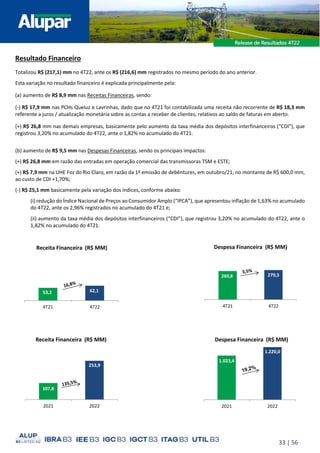 33 | 56
Resultado Financeiro
Totalizou R$ (217,1) mm no 4T22, ante os R$ (216,6) mm registrados no mesmo período do ano anterior.
Esta variação no resultado financeiro é explicada principalmente pela:
(a) aumento de R$ 8,9 mm nas Receitas Financeiras, sendo:
(-) R$ 17,9 mm nas PCHs Queluz e Lavrinhas, dado que no 4T21 foi contabilizada uma receita não recorrente de R$ 18,3 mm
referente a juros / atualização monetária sobre as contas a receber de clientes, relativos ao saldo de faturas em aberto.
(+) R$ 26,8 mm nas demais empresas, basicamente pelo aumento da taxa média dos depósitos interfinanceiros (“CDI”), que
registrou 3,20% no acumulado do 4T22, ante o 1,82% no acumulado do 4T21.
(b) aumento de R$ 9,5 mm nas Despesas Financeiras, sendo os principais impactos:
(+) R$ 26,8 mm em razão das entradas em operação comercial das transmissoras TSM e ESTE;
(+) R$ 7,9 mm na UHE Foz do Rio Claro, em razão da 1ª emissão de debêntures, em outubro/21, no montante de R$ 600,0 mm,
ao custo de CDI +1,70%;
(-) R$ 25,1 mm basicamente pela variação dos índices, conforme abaixo:
(i) redução do Índice Nacional de Preços ao Consumidor Amplo (“IPCA”), que apresentou inflação de 1,63% no acumulado
do 4T22, ante os 2,96% registrados no acumulado do 4T21 e;
(ii) aumento da taxa média dos depósitos interfinanceiros (“CDI”), que registrou 3,20% no acumulado do 4T22, ante o
1,82% no acumulado do 4T21.
62,1
53,2
4T22
4T21
Receita Financeira (R$ MM)
1.220,0
1.023,4
2022
2021
Despesa Financeira (R$ MM)
253,9
107,8
2022
2021
Receita Financeira (R$ MM)
279,3
269,8
4T22
4T21
Despesa Financeira (R$ MM)
 