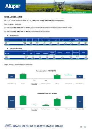 34 | 56
Lucro Líquido – IFRS
No 4T22, o lucro líquido totalizou R$ 191,8 mm, ante aos R$ 219,3 mm registrados no 4T21.
Essa variação é resultado:
(a) redução de R$ 255,0 mm no EBTIDA, conforme detalhado anteriormente na seção “EBITDA – IFRS”;
(b) redução de R$ 208,0 mm no IR/CSLL, conforme detalhado abaixo:
• Transmissão:
• Geração e Outros:
Segue abaixo a formação do Lucro Líquido:
IR / CSLL TCC TPE EBTE TSM ETB EATE STN ESTE
Demais
Transmissoras
Total
4T22 (41,0) (10,6) (16,2) 6,7 (5,3) 7,2 7,8 3,4 17,5 (30,4)
4T21 16,8 26,9 4,1 26,5 11,7 22,9 (8,3) (13,6) 43,6 130,7
Variações (57,8) (37,5) (20,3) (19,8) (17,0) (15,7) 16,1 17,0 (26,1) (161,1)
Transmissoras
IR / CSLL FRC FGE Queluz Lavrinhas
Demais
Geradoras
4T22 (2,7) 1,6 2,7 2,5 2,9 5,9 (0,9) (19,8) (7,8)
4T21 10,2 11,6 9,6 9,6 4,4 (6,7) 0,4 - 39,1
Variações (12,9) (10,1) (6,8) (7,2) (1,5) 12,6 (1,3) (19,8) (46,9)
Holdings Serviço Eliminações Total
Geradoras
1.115,4
918,5
505,7
262,0
( 904,0 )
( 10,0 ) ( 50,6 )
Lucro Líquido 2021 EBITDA Depreciação /
Amortização
Resultado Financeiro IR e CSLL % Minoritários Lucro Líquido 2022
Formação do Lucro 2022 (R$ MM)
219,3
(255,0)
191,8
(2,0) (0,6)
208,0 22,1
Lucro Líquido 4T21 EBITDA Depreciação /
Amortização
Resultado Financeiro IR e CSLL % Minoritários Lucro Líquido 4T22
Formação do Lucro 4T22 (R$ MM)
 