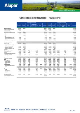 40 | 56
Consolidação de Resultado – Regulatório
Receita operacional bruta 669.518 182.548 852.066 2.557.218 695.358 3.252.576
Receita de transmissão de energia 673.357 673.357 2.572.581 2.572.581
( - ) Parcela variável (3.839) (3.839) (15.363) (15.363)
Suprimento de energia 182.548 182.548 695.358 695.358
Deduções da receita operacional bruta (64.481) (27.802) (92.283) (247.113) (73.593) (320.706)
PIS (8.291) (3.801) (12.092) (31.707) (11.224) (42.931)
COFINS (38.190) (16.245) (54.435) (146.013) (50.445) (196.458)
ICMS - - - -
ISS (6.386) (6.386) (6.701) (6.701)
IVA - - - -
Reserva Global de Reversão - RGR (9.338) - (9.338) (36.194) - (36.194)
Pesquisa e Desenvolvimento - P&D (2.408) (358) (2.766) (9.233) (1.325) (10.558)
FNDCT (2.408) (358) (2.766) (9.233) (1.325) (10.558)
Ministério de minas e energia - MME (1.204) (177) (1.381) (4.635) (661) (5.296)
TFSEE (2.642) (477) (3.119) (10.098) (1.912) (12.010)
Receita operacional líquida 605.037 154.746 759.783 2.310.105 621.765 2.931.870
Custo do serviço (116.769) (87.251) - (204.020) (428.908) (330.096) (759.004)
Energia comprada para revenda (8.829) (8.829) (42.481) (42.481)
Encargos do uso da rede elétrica - CUST (11.392) (11.392) (40.543) (40.543)
CFURH (1.388) (1.388) (9.577) (9.577)
Custo dos serviços prestados (47.050) (30.379) (77.429) (151.751) (100.504) (252.255)
Depreciação / Amortização (69.719) (35.145) (104.864) (277.157) (136.523) (413.680)
Utilização do Bem Público - UBP (118) (118) (468) (468)
Lucro bruto 488.268 67.495 - - 555.763 1.881.197 291.669 - - 2.172.866
Despesas e receitas operacionais (24.165) (9.995) (8.394) (3.437) (45.991) (66.083) (15.435) (42.021) (9.773) (133.312)
Administrativas e gerais (9.544) (6.041) (723) (1.829) (18.137) (27.313) (20.260) (10.870) (3.908) (62.351)
Pessoal (13.649) (5.801) (6.458) (161) (26.069) (42.657) (16.474) (27.444) (485) (87.060)
Resultado de equivalência patrimonial (357) - - (357) (157) - - (157)
Depreciação / Amortização (502) (71) (794) (1.184) (2.551) (2.179) (270) (3.131) (4.674) (10.254)
Outras receitas (721) 2.056 (419) - 916 6.217 21.707 (576) - 27.348
Outras despesas 608 (138) - (263) 207 6 (138) - (706) (838)
EBIT 464.103 57.500 (8.394) (3.437) 509.772 1.815.114 276.234 (42.021) (9.773) 2.039.554
Depreciação / Amortização (70.221) (35.334) (794) (1.184) (107.533) (279.336) (137.261) (3.131) (4.674) (424.402)
EBITDA 534.324 92.834 (7.600) (2.253) 617.305 2.094.450 413.495 (38.890) (5.099) 2.463.956
Despesas financeiras (191.047) (59.480) (22.954) (4.640) (278.121) (829.918) (253.076) (93.500) (35.839) (1.212.333)
Encargos de dívidas (195.245) (60.972) (23.245) (6.860) (286.322) (811.928) (247.058) (87.564) (26.587) (1.173.137)
Variações cambiais 365 11.998 (349) 3.567 15.581 (14.245) 14.156 (163) (7.289) (7.541)
Outras 3.833 (10.506) 640 (1.347) (7.380) (3.745) (20.174) (5.773) (1.963) (31.655)
Receitas financeiras 18.208 13.873 (10.688) 4.648 36.035 62.076 73.488 78.386 84.373 16.940 (2.371) 250.816
Receitas de aplicações financeiras 17.039 13.781 24.787 3.510 - 59.117 69.742 72.913 71.688 11.182 - 225.525
Outras 1.169 92 (35.475) 1.138 36.035 2.959 3.746 5.473 12.685 5.758 (2.371) 25.291
(172.839) (45.607) (33.642) 8 36.035 (216.045) (756.430) (174.690) (9.127) (18.899) (2.371) (961.517)
EBT 291.264 11.893 (42.036) (3.429) 36.035 293.727 1.058.684 101.544 (51.148) (28.672) (2.371) 1.078.037
IR / CSLL (24.759) 13.614 (7.516) 1.663 (16.998) (89.670) (19.314) (7.516) 4.947 (111.553)
Imposto de renda (5.190) (5.978) (5.716) (188) (17.072) (29.755) (30.217) (5.716) (1.040) (66.728)
Contribuição social (16.960) (3.239) (1.800) (70) (22.069) (60.279) (11.311) (1.800) (386) (73.776)
Imposto de renda diferido (2.609) 16.358 - 1.921 15.670 364 14.234 - 6.373 20.971
CSLL diferido - 6.473 - - 6.473 - 7.980 - - 7.980
Lucro líquido Consolidado 266.505 25.507 (49.552) (1.766) 36.035 276.729 969.014 82.230 (58.664) (23.725) (2.371) 966.484
Participação de não controladores (117.255) (443.559)
Lucro líquido Alupar 159.474 522.925
Holding
Alupar
Holdings Windpar /
Transminas / Alupar
Peru e Colômbia /
Apaete
Consolidado
Trimestre findo em 31/12/2022 Período findo em 31/12/2022
Transmissão
Consolidado
Geração
Consolidado
Holding
Alupar
Holdings Windpar /
Transminas / Alupar Peru
e Colômbia / Apaete
Consolidado
Transmissão
Consolidado
Geração
Consolidado
Eliminações
Holding
Eliminações
Holding
 