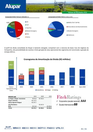 46 | 56
O perfil de dívida consolidada da Alupar é bastante alongado, compatível com a natureza de baixo risco de negócios da
Companhia, alta previsibilidade de receitas e forte geração de caixa operacional dos segmentos de transmissão e geração de
energia elétrica.
32,6%
4,6%
0,1%
14,2%
48,0%
0,5%
CDI
TJLP
Taxa Fixa
Moeda Estrangeira
IPCA
Outros
Composição Dívida Total por Indexador (%)
606,6
399,3
1.513,7
9.116,5
BNDES (TJLP / IGP-M)
Outros Bancos de Desenvolvimento
Moeda Estrangeira
Debêntures
Composição da Divida Total (Em milhares de R$)
1.848,5
659,4
1.218,4 1.243,3 1.123,9
1.485,3
2.024,1 1.852,3
472,7
390,3
499,4
976,7
18,9
323,9
324,0
Caixa e
Equivalentes de
Caixa
2023 2024 2025 2026 2027 2028 Após 2028
Cronograma de Amortização da Dívida (R$ milhões)
Subsidiárias Bridges Holding
✓ Corporativo (escala nacional) AAA
✓ Escala Internacional BB
BRIDGES (MM) 2023 2024 2025
La Virgen / Alupar Inversiones R$ 95,6 R$ 183,3
Alupar Colômbia R$ 115,5
Eólicas Agreste Potiguar R$ 247,7
UFV Pitombeira
ELTE R$ 13,9
R$ 207,0
R$ 499,4
TOTAL R$ 472,7 R$ 390,3 R$ 499,4
 