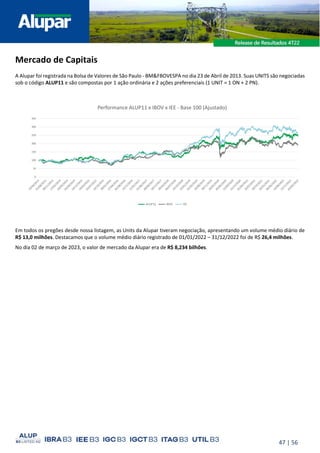 47 | 56
Mercado de Capitais
A Alupar foi registrada na Bolsa de Valores de São Paulo - BM&FBOVESPA no dia 23 de Abril de 2013. Suas UNITS são negociadas
sob o código ALUP11 e são compostas por 1 ação ordinária e 2 ações preferenciais (1 UNIT = 1 ON + 2 PN).
Em todos os pregões desde nossa listagem, as Units da Alupar tiveram negociação, apresentando um volume médio diário de
R$ 13,0 milhões. Destacamos que o volume médio diário registrado de 01/01/2022 – 31/12/2022 foi de R$ 26,4 milhões.
No dia 02 de março de 2023, o valor de mercado da Alupar era de R$ 8,234 bilhões.
0
50
100
150
200
250
300
350
Performance ALUP11 x IBOV x IEE - Base 100 (Ajustado)
ALUP11 IBOV IEE
 