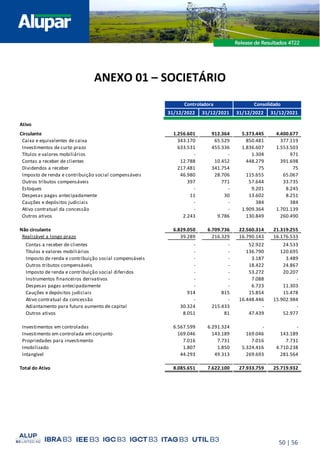 50 | 56
ANEXO 01 – SOCIETÁRIO
31/12/2022 31/12/2021 31/12/2022 31/12/2021
Ativo
Circulante 1.256.601 912.364 5.373.445 4.400.677
Caixa e equivalentes de caixa 343.170 65.529 850.481 377.119
Investimentos de curto prazo 633.531 455.336 1.836.607 1.553.503
Títulos e valores mobiliários - - 1.304 971
Contas a receber de clientes 12.788 10.452 448.279 391.698
Dividendos a receber 217.481 341.754 75 75
Imposto de renda e contribuição social compensáveis 46.980 28.706 115.655 65.067
Outros tributos compensáveis 397 771 57.644 33.735
Estoques - - 9.201 8.245
Despesas pagas antecipadamente 11 30 13.602 8.251
Cauções e depósitos judiciais - - 384 384
Ativo contratual da concessão - - 1.909.364 1.701.139
Outros ativos 2.243 9.786 130.849 260.490
Não circulante 6.829.050 6.709.736 22.560.314 21.319.255
Realizável a longo prazo 39.289 216.329 16.790.143 16.176.533
Contas a receber de clientes - - 52.922 24.533
Títulos e valores mobiliários - - 136.790 120.695
Imposto de renda e contribuição social compensáveis - - 3.187 3.489
Outros tributos compensáveis - - 18.422 24.867
Imposto de renda e contribuição social diferidos - - 53.272 20.207
Instrumentos financeiros derivativos - - 7.088 -
Despesas pagas antecipadamente - - 6.723 11.303
Cauções e depósitos judiciais 914 815 15.854 15.478
Ativo contratual da concessão - - 16.448.446 15.902.984
Adiantamento para futuro aumento de capital 30.324 215.433 - -
Outros ativos 8.051 81 47.439 52.977
Investimentos em controladas 6.567.599 6.291.324 - -
Investimento em controlada em conjunto 169.046 143.189 169.046 143.189
Propriedades para investimento 7.016 7.731 7.016 7.731
Imobilizado 1.807 1.850 5.324.416 4.710.238
Intangível 44.293 49.313 269.693 281.564
Total do Ativo 8.085.651 7.622.100 27.933.759 25.719.932
Controladora Consolidado
 