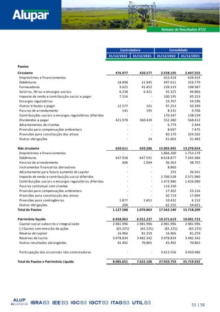 51 | 56
31/12/2022 31/12/2021 31/12/2022 31/12/2021
Passivo
Circulante 476.977 420.577 2.558.195 2.447.555
Empréstimos e financiamentos - - 653.418 634.414
Debêntures 18.898 11.945 497.611 316.779
Fornecedores 9.625 41.452 239.119 198.387
Salários, férias e encargos sociais 6.238 6.421 45.325 44.866
Imposto de renda e contribuição social a pagar 7.516 - 100.195 65.553
Encargos regulatórios - - 53.767 54.596
Outros tributos a pagar 12.577 101 97.253 50.399
Passivo de arrendamento 145 195 8.531 9.706
Contribuições sociais e encargos regulatórios diferidos - - 170.347 138.539
Dividendos a pagar 421.978 360.439 552.380 568.412
Adiantamentos de clientes - - 6.779 2.444
Provisão para compensações ambientais - - 8.697 7.475
Provisões para constituição dos ativos - - 83.170 324.502
Outras obrigações - 24 41.603 31.483
Não circulante 650.611 650.286 15.003.945 13.270.654
Empréstimos e financiamentos - - 1.866.200 1.753.179
Debêntures 647.928 647.591 8.618.877 7.343.384
Passivo de arrendamento 606 1.044 36.263 38.707
Instrumentos financeiros derivativos - - 8.860 -
Adiantamento para futuro aumento de capital - - 293 36.941
Imposto de renda e contribuição social diferidos - - 2.700.528 2.571.980
Contribuições sociais e encargos regulatórios diferidos - - 1.473.986 1.426.080
Passivo contratual com clientes - - 116.330 -
Provisão para compensações ambientais - - 17.302 23.116
Provisões para constituição dos ativos - - 92.719 17.094
Provisões para contingências 1.877 1.651 10.432 6.152
Outras obrigações 200 - 62.155 54.021
Total do Passivo 1.127.588 1.070.863 17.562.140 15.718.209
Patrimônio liquído 6.958.063 6.551.237 10.371.619 10.001.723
Capital social subscrito e integralizado 2.981.996 2.981.996 2.981.996 2.981.996
(-) Gastos com emissão de ações (65.225) (65.225) (65.225) (65.225)
Reserva de capital 16.966 81.259 16.966 81.259
Reservas de lucros 3.978.834 3.482.342 3.978.834 3.482.342
Outros resultados abrangentes 45.492 70.865 45.492 70.865
Participação dos acionistas não controladores - - 3.413.556 3.450.486
Total do Passivo e Patrimônio Liquído 8.085.651 7.622.100 27.933.759 25.719.932
Controladora Consolidado
 
