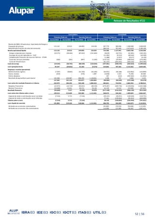 52 | 56
31/12/2022 31/12/2021 31/12/2022 31/12/2021 31/12/2022 31/12/2021 31/12/2022 31/12/2021
115.132 23.913 169.893 124.265 347.770 360.496 1.360.089 2.049.039
Remuneração finaceira do ativo de concessão - - - - 384.516 767.445 2.473.619 3.185.169
Receita operacional líquida 115.132 23.913 169.893 124.265 732.286 1.127.941 3.833.708 5.234.208
Energia comprada para revenda (19.275) (58.444) (87.633) (132.404) (8.829) (34.731) (42.481) (146.165)
Encargos do uso da rede elétrica - CUST - - - - (11.392) (9.213) (40.543) (34.599)
- - - - (1.388) (1.627) (9.577) (9.139)
Custo dos serviços prestados (260) (301) (897) (1.240) (114.715) (29.464) (396.910) (276.383)
Custo de infraestrutura - - - - (61.157) (265.541) (203.142) (933.340)
Custo do serviço (19.535) (58.745) (88.530) (133.644) (197.481) (340.576) (692.653) (1.399.626)
Lucro (prejuízo) bruto 95.597 (34.832) 81.363 (9.379) 534.805 787.365 3.141.055 3.834.582
Despesas e receitas operacionais
Administrativas e gerais (7.597) (8.863) (41.750) (35.246) (44.931) (46.186) (153.962) (133.894)
Outras receitas (419) - (576) 1.987 (5.858) 1.323 75.458 85.904
Outras despesas - - - - 207 (223) (202.562) (11.835)
Resultado de equivalência patrimonial 145.398 249.987 896.203 1.128.061 1.598 537 5.966 5.255
137.382 241.124 853.877 1.094.802 (48.984) (44.549) (275.100) (54.570)
Lucro antes do resultado financeiro e tributos 232.979 206.292 935.240 1.085.423 485.821 742.816 2.865.955 3.780.012
Despesas financeiras (22.972) (14.714) (93.631) (48.150) (279.287) (269.776) (1.220.026) (1.023.368)
Receitas financeiras (10.688) 22.031 84.373 78.128 62.139 53.223 253.900 107.823
Resultado financeiro (33.660) 7.317 (9.258) 29.978 (217.148) (216.553) (966.126) (915.545)
Lucro antes dos tributos sobre o lucro 199.319 213.609 925.982 1.115.401 268.673 526.263 1.899.829 2.864.467
Imposto de renda e contribuição social correntes (7.516) 5.715 (7.516) - (39.141) (30.451) (140.504) (110.751)
Imposto de renda e contribuição social diferidos - - - - 77.261 (139.403) (95.452) (630.900)
Tributos sobre o lucro (7.516) 5.715 (7.516) - 38.120 (169.854) (235.956) (741.651)
Lucro líquido do exercício 191.803 219.324 918.466 1.115.401 306.793 356.409 1.663.873 2.122.816
Atribuído aos acionistas controladores 191.803 219.324 918.466 1.115.401
Atribuído aos acionistas não controladores 114.990 137.085 745.407 1.007.415
Compensação financeira de recursos hídricos - CFURH
Receita de O&M, Infraestrutura, Suprimento de Energia e
Prestação de serviços
Controladora Consolidado
Trimestre findo em Exercício findo em Trimestre findo em Exercício findo em
 