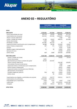 53 | 56
ANEXO 02 – REGULATÓRIO
Controladora Consolidado
31/12/2022 31/12/2021 31/12/2022 31/12/2021
ATIVO
CIRCULANTE 1.256.601 912.364 3.463.321 2.700.473
Caixa e equivalentes de caixa 343.170 65.529 850.481 377.119
Investimentos de curto prazo 633.531 455.336 1.836.607 1.553.503
Títulos e valores mobiliários - - 1.304 971
Contas a receber de clientes 12.788 10.452 448.279 391.698
Partes relacionadas 1.409 3.888 - -
Dividendos a receber 217.481 341.754 75 75
Imposto de renda e contribuição social compensáveis 46.980 28.706 113.656 63.067
Outros tributos compensáveis 397 771 57.644 33.735
Estoque - - 9.201 8.245
Despesas pagas antecipadamente 11 30 13.602 8.251
Serviços em curso - - 27.038 29.327
Outros ativos 834 5.898 105.434 234.482
NÃO CIRCULANTE 3.281.960 3.648.444 14.131.046 13.395.977
Contas a receber de clientes - - 55.033 25.574
Partes relacionadas 8.051 - - -
Adiantamento para futuro aumento de capital 30.324 215.433 - -
Títulos e valores mobiliários - - 136.790 120.695
Instrumentos financeiros derivativos - - 7.088 -
Imposto de renda e contribuição social compensáveis - - 3.187 3.489
Outros tributos compensáveis - - 18.422 24.867
Imposto de renda e contribuição social diferidos - - 53.272 12.825
Adiantamento a fornecedores - - 6.723 11.303
Cauções e depósitos judiciais 914 815 15.854 15.478
Outros ativos - 81 45.056 47.688
Investimentos em coligadas e controladas em conjunto 176.511 156.777 176.511 156.777
Investimentos em controladas 3.013.639 3.217.570 - -
Propriedades para investimento 7.016 7.731 7.016 7.731
Imobilizado 1.212 724 13.120.361 12.493.708
Intangível 44.293 49.313 485.733 475.842
ATIVO TOTAL 4.538.561 4.560.808 17.594.367 16.096.450
 