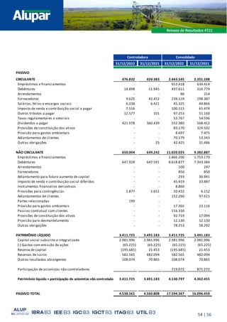 54 | 56
Controladora Consolidado
31/12/2022 31/12/2021 31/12/2022 31/12/2021
PASSIVO
CIRCULANTE 476.832 420.383 2.443.545 2.351.108
Empréstimos e financiamentos - - 653.418 634.414
Debêntures 18.898 11.945 497.611 316.779
Arrendamentos - - 86 214
Fornecedores 9.625 41.452 239.119 198.387
Salários, férias e encargos sociais 6.238 6.421 45.325 44.866
Imposto de renda e contribuição social a pagar 7.516 - 100.115 65.474
Outros tributos a pagar 12.577 101 97.253 51.160
Taxas regulamentares e setoriais - - 53.767 54.596
Dividendos a pagar 421.978 360.439 552.380 568.412
Provisões de constituição dos ativos - - 83.170 324.502
Provisão para gastos ambientais - - 8.697 7.475
Adiantamentos de clientes - - 70.179 53.343
Outras obrigações - 25 42.425 31.486
NÃO CIRCULANTE 650.004 649.242 11.020.025 9.382.887
Empréstimos e financiamentos - - 1.866.200 1.753.179
Debêntures 647.928 647.591 8.618.877 7.343.384
Arrendamentos - - 100 247
Fornecedores - - 850 850
Adiantamento para futuro aumento de capital - - 293 36.941
Imposto de renda e contribuição social diferidos - - 45.419 33.887
Instrumentos financeiros derivativos - - 8.860 -
Provisões para contingências 1.877 1.651 10.432 6.152
Adiantamentos de clientes - - 152.260 97.615
Partes relacionadas 199 - - -
Provisão para gastos ambientais - - 17.302 23.116
Passivo contratual com clientes - - 116.330 -
Provisões de constituição dos ativos - - 92.719 17.094
Provisão para desmantelamento - - 12.130 12.130
Outras obrigações - - 78.253 58.292
PATRIMÔNIO LÍQUIDO 3.411.725 3.491.183 3.411.725 3.491.183
Capital social subscrito e integralizado 2.981.996 2.981.996 2.981.996 2.981.996
(-) Gastos com emissão de ações (65.225) (65.225) (65.225) (65.225)
Reserva de capital (195.685) 21.453 (195.685) 21.453
Reservas de lucros 582.565 482.094 582.565 482.094
Outros resultados abrangentes 108.074 70.865 108.074 70.865
Participação de acionistas não controladores - - 719.072 871.272
Patrimônio líquido + participação de acionistas não controladores 3.411.725 3.491.183 4.130.797 4.362.455
PASSIVO TOTAL 4.538.561 4.560.808 17.594.367 16.096.450
 