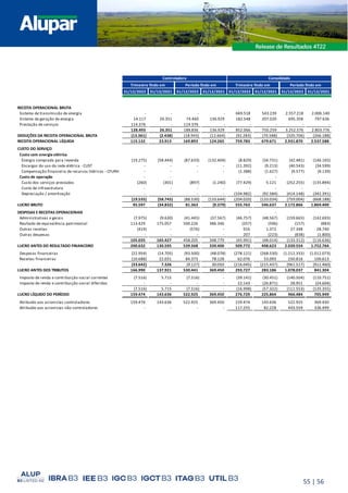 55 | 56
c
31/12/2022 31/12/2021 31/12/2022 31/12/2021 31/12/2022 31/12/2021 31/12/2022 31/12/2021
RECEITA OPERACIONAL BRUTA
Sistema de transmissão de energia - - - - 669.518 543.239 2.557.218 2.006.140
Sistema de geração de energia 14.117 26.351 74.460 136.929 182.548 207.020 695.358 797.636
Prestação de serviços 114.376 - 114.376 - - - - -
128.493 26.351 188.836 136.929 852.066 750.259 3.252.576 2.803.776
DEDUÇÕES DA RECEITA OPERACIONAL BRUTA (13.361) (2.438) (18.943) (12.664) (92.283) (70.588) (320.706) (266.188)
RECEITA OPERACIONAL LÍQUIDA 115.132 23.913 169.893 124.265 759.783 679.671 2.931.870 2.537.588
- - - -
CUSTO DO SERVIÇO
Custo com energia elétrica
Energia comprada para revenda (19.275) (58.444) (87.633) (132.404) (8.829) (34.731) (42.481) (146.165)
Encargos do uso da rede elétrica - CUST - - - - (11.392) (9.213) (40.543) (34.599)
Compensação financeira de recursos hídricos - CFURH - - - - (1.388) (1.627) (9.577) (9.139)
Custo de operação - - - -
Custo dos serviços prestados (260) (301) (897) (1.240) (77.429) 5.121 (252.255) (135.894)
Custo de infraestrutura - - - - - - - -
Depreciação / amortização - - - - (104.982) (92.584) (414.148) (342.391)
(19.535) (58.745) (88.530) (133.644) (204.020) (133.034) (759.004) (668.188)
LUCRO BRUTO 95.597 (34.832) 81.363 (9.379) 555.763 546.637 2.172.866 1.869.400
- - - -
DESPESAS E RECEITAS OPERACIONAIS - -
Administrativas e gerais (7.975) (9.630) (41.445) (37.567) (46.757) (48.567) (159.665) (142.693)
Reultado de equivalência patrimonial 113.429 175.057 500.226 386.346 (357) (596) (157) (883)
Outras receitas (419) - (576) - 916 1.372 27.348 28.740
Outras despesas - - - - 207 (223) (838) (1.800)
105.035 165.427 458.205 348.779 (45.991) (48.014) (133.312) (116.636)
LUCRO ANTES DO RESULTADO FINANCEIRO 200.632 130.595 539.568 339.400 509.772 498.623 2.039.554 1.752.764
- - - -
Despesas financeiras (22.954) (14.705) (93.500) (48.078) (278.121) (268.530) (1.212.333) (1.012.073)
Receitas financeiras (10.688) 22.031 84.373 78.128 62.076 53.093 250.816 100.613
(33.642) 7.326 (9.127) 30.050 (216.045) (215.437) (961.517) (911.460)
LUCRO ANTES DOS TRIBUTOS 166.990 137.921 530.441 369.450 293.727 283.186 1.078.037 841.304
- - - -
Imposto de renda e contribuição social correntes (7.516) 5.715 (7.516) - (39.141) (30.451) (140.504) (110.751)
Imposto de renda e contribuição social diferidos - - - - 22.143 (26.871) 28.951 (24.604)
(7.516) 5.715 (7.516) - (16.998) (57.322) (111.553) (135.355)
LUCRO LÍQUIDO DO PERÍODO 159.474 143.636 522.925 369.450 276.729 225.864 966.484 705.949
- - - -
Atribuído aos acionistas controladores 159.474 143.636 522.925 369.450 159.474 143.636 522.925 369.450
Atribuído aos acionistas não controladores - - - - 117.255 82.228 443.559 336.499
Período findo em
Trimestre findo em
Período findo em
Controladora
Trimestre findo em
Consolidado
 