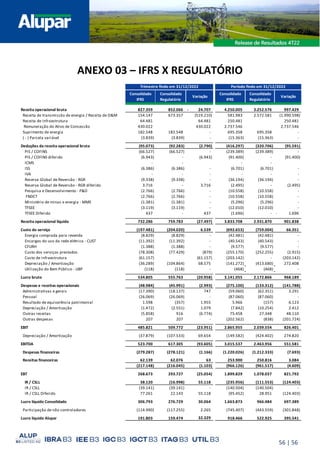 56 | 56
ANEXO 03 – IFRS X REGULATÓRIO
Receita operacional bruta 827.359 852.066 24.707
- 4.250.005 3.252.576 997.429
Receita de transmissão de energia / Receita de O&M 154.147 673.357 (519.210) 581.983 2.572.581 (1.990.598)
Receita de infraestrutura 64.481 64.481 250.481 250.481
Remuneração do Ativo de Concessão 430.022 430.022 2.737.546 2.737.546
Suprimento de energia 182.548 182.548 - 695.358 695.358 -
( - ) Parcela variável (3.839) (3.839) - (15.363) (15.363) -
Deduções da receita operacional bruta (95.073) (92.283) (2.790) (416.297) (320.706) (95.591)
PIS / COFINS (66.527) (66.527) - (239.389) (239.389) -
PIS / COFINS diferido (6.943) - (6.943) (91.400) - (91.400)
ICMS - - - -
ISS (6.386) (6.386) - (6.701) (6.701) -
IVA - - - - - -
Reserva Global de Reversão - RGR (9.338) (9.338) - (36.194) (36.194) -
Reserva Global de Reversão - RGR diferido 3.716 - 3.716 (2.495) - (2.495)
Pesquisa e Desenvolvimento - P&D (2.766) (2.766) - (10.558) (10.558) -
FNDCT (2.766) (2.766) - (10.558) (10.558) -
Ministério de minas e energia - MME (1.381) (1.381) - (5.296) (5.296) -
TFSEE (3.119) (3.119) - (12.010) (12.010) -
TFSEE Diferido 437 - 437 (1.696) - 1.696
-
Receita operacional líquida 732.286 759.783 (27.497) 3.833.708 2.931.870 901.838
Custo do serviço (197.481) (204.020) 6.539 (692.653) (759.004) 66.351
Energia comprada para revenda (8.829) (8.829) - (42.481) (42.481) -
Encargos do uso da rede elétrica - CUST (11.392) (11.392) - (40.543) (40.543) -
CFURH (1.388) (1.388) - (9.577) (9.577) -
Custo dos serviços prestados (78.308) (77.429) (879) (255.170) (252.255) (2.915)
Custo de infraestrutura (61.157) (61.157) (203.142) - (203.142)
Depreciação / Amortização (36.289) (104.864) 68.575 (141.272) (413.680) 272.408
Utilização do Bem Público - UBP (118) (118) - (468) (468) -
Lucro bruto 534.805 555.763 (20.958) 3.141.055 2.172.866 968.189
Despesas e receitas operacionais (48.984) (45.991) (2.993) (275.100) (133.312) (141.788)
Administrativas e gerais (17.390) (18.137) 747 (59.060) (62.351) 3.291
Pessoal (26.069) (26.069) - (87.060) (87.060) -
Resultado de equivalência patrimonial 1.598 (357) 1.955 5.966 (157) 6.123
Depreciação / Amortização (1.472) (2.551) 1.079 (7.842) (10.254) 2.412
Outras receitas (5.858) 916 (6.774) 75.458 27.348 48.110
Outras despesas 207 207 - (202.562) (838) (201.724)
EBIT 485.821 509.772 (23.951) 2.865.955 2.039.554 826.401
Depreciação / Amortização (37.879) (107.533) 69.654 (149.582) (424.402) 274.820
EBITDA 523.700 617.305 (93.605) 3.015.537 2.463.956 551.581
Despesas financeiras (279.287) (278.121) (1.166) (1.220.026) (1.212.333) (7.693)
- -
Receitas financeiras 62.139 62.076 63 253.900 250.816 3.084
(217.148) (216.045) (1.103) (966.126) (961.517) (4.609)
EBT 268.673 293.727 (25.054) 1.899.829 1.078.037 821.792
IR / CSLL 38.120 (16.998) 55.118 (235.956) (111.553) (124.403)
IR / CSLL (39.141) (39.141) - (140.504) (140.504) -
IR / CSLL Diferido 77.261 22.143 55.118 (95.452) 28.951 (124.403)
Lucro líquido Consolidado 306.793 276.729 30.064 1.663.873 966.484 697.389
Participação de não controladores (114.990) (117.255) 2.265 (745.407) (443.559) (301.848)
Lucro líquido Alupar 191.803 159.474 32.329 918.466 522.925 395.541
Trimestre findo em 31/12/2022 Período findo em 31/12/2022
Consolidado
IFRS
Consolidado
Regulatório
Variação
Consolidado
IFRS
Consolidado
Regulatório
Variação
 