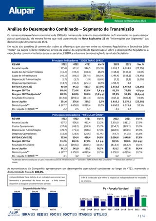 7 | 56
Análise do Desempenho Combinado – Segmento de Transmissão
Os números abaixo refletem o somatório de 100% dos números de cada uma das subsidiárias de Transmissão nas quais a Alupar
possui participação, da mesma forma que está apresentada na Nota Explicativa 32 de “Informações por Segmento” das
demonstrações financeiras do 4T22.
Em razão das questões já comentadas sobre as diferenças que ocorrem entre os números Regulatórios e Societários (vide
“Notas” na página 4 deste Relatório), o foco da análise do segmento de transmissão é sobre o desempenho Regulatório, à
exceção dos comentários feitos sobre as receitas, EBITDA e o lucro na demonstração do resultado Societário.
As transmissoras da Companhia apresentaram um desempenho operacional consistente ao longo do 4T22, mantendo a
disponibilidade física de 100,0%.
Principais Indicadores "SOCIETÁRIO (IFRS)"
R$ MM 3T22 4T22 4T21 Var.% 2022 2021 Var.%
Receita Líquida 515,0 611,2 944,5 (35,3%) 3.269,7 4.524,8 (27,7%)
Custo dos Serviços Prestados (41,2) (49,2) (38,3) 28,3% (158,0) (135,5) 16,6%
Custo de Infraestrutura (46,1) (89,5) (267,4) (66,5%) (249,4) (938,2) (73,4%)
Depreciação / Amortização (1,7) (1,7) (1,9) (8,6%) (7,2) (7,3) (1,0%)
Despesas Operacionais (13,7) (30,2) (25,1) 20,5% (208,7) 3,8 -
EBITDA (CVM 527) 414,0 442,3 613,7 (27,9%) 2.653,6 3.454,8 (23,2%)
Margem EBITDA 80,4% 72,4% 65,0% 7,4 p.p 81,2% 76,4% 4,8 p.p
Margem EBITDA Ajustada* 88,3% 84,8% 90,6% (5,8 p.p) 87,9% 96,3% (8,4 p.p)
Resultado Financeiro (112,0) (193,5) (211,3) (8,5%) (817,2) (686,4) 19,0%
Lucro Líquido 291,6 276,6 269,2 2,7% 1.610,1 2.070,1 (22,2%)
Dívida Líquida** 6.177,7 6.650,0 6.019,4 10,5% 6.650,0 6.019,4 10,5%
Div. Líquida / EBITDA*** 2,2 2,5 1,7 2,5 1,7
Principais Indicadores "REGULATÓRIO"
R$ MM 3T22 4T22 4T21 Var.% 2022 2021 Var.%
Receita Líquida 607,2 606,6 492,4 23,2% 2.316,0 1.811,2 27,9%
Custos Operacionais (37,8) (48,2) (38,3) 25,7% (154,7) (129,1) 19,9%
Depreciação / Amortização (70,7) (71,1) (60,6) 17,4% (282,9) (218,5) 29,4%
Despesas Operacionais (15,8) (23,9) (25,6) (6,7%) (64,7) (41,5) 55,8%
EBITDA (CVM 527) 553,6 534,4 428,4 24,8% 2.096,6 1.640,6 27,8%
Margem EBITDA 91,2% 88,1% 87,0% 1,1 p.p 90,5% 90,6% (0,1 p.p)
Resultado Financeiro (111,1) (192,6) (210,5) (8,5%) (813,4) (683,2) 19,1%
Lucro Líquido 342,5 245,9 139,2 76,7% 910,2 657,8 38,4%
Dívida Líquida** 6.177,7 6.650,0 6.019,4 10,5% 6.650,0 6.019,4 10,5%
Div. Líquida / EBITDA*** 3,1 3,2 3,7 3,2 3,7
*Subtraído da Receita Líquida o Capex realizado (Custo de Infraestrutura) ** Considera TVM do Ativo Não Circulante *** Ebitda dos últimos 12
meses
A disponibilidade física da linha é um indicador operacional, que
demonstra o percentual de horas em que a linha esteve
disponível ao longo de um determinado período.
O PV é o indicador que reflete o impacto da indisponibilidade no resultado
da empresa.
100,0% 100,0% 100,0%
90,0%
91,0%
92,0%
93,0%
94,0%
95,0%
96,0%
97,0%
98,0%
99,0%
100,0%
out/22 nov/22 dez/22
Disponibilidade Física
0,42% 0,41%
0,56%
0,35%
0,72%
0,58% 0,59% 0,63%
1,15%
0,59%
2013 2014 2015 2016 2017 2018 2019 2020 2021 2022
PV - Parcela Variável
 