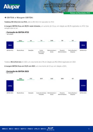 ALUP
B3 LISTED N2
12
➔ EBITDA e Margem EBITDA:
Totalizou R$ 535,6 mm no 4T23, ante os R$ 534,3 mm apurados no 4T22.
A margem EBITDA ficou em 89,9% neste trimestre, um aumento de 1,6 p.p. em relação aos 88,3% registrados no 4T22. Esta
variação deve-se ao:
Totalizou R$ 2.213,4 mm em 2023, um crescimento de 5,7% em relação aos R$ 2.094,6 registrados em 2022.
A margem EBITDA ficou em 91,0% em 2023, um crescimento de 0,3 p.p. em relação a 2022.
534,3 535,6
(18,1) 9,0 7,0 (5,4) 2,8 6,0
EBITDA 4T22 Receita Bruta Deduções Custos
dos Serviços
Prestados
Administrativas e
Gerais
Pessoal e
Administradores
Outras Receitas /
Despesas
EBITDA 4T23
(R$ milhões)
Formação do EBITDA 4T23
2.094,6 2.213,4
105,8 17,3 (2,7) (5,2) (0,9) 4,5
EBITDA 2022 Receita Bruta Deduções Custos dos Serviços
Prestados
Administrativas e
Gerais
Pessoal e
Administradores
Outras Receitas /
Despesas
EBITDA 2023
(R$ milhões)
Formação do EBITDA 2023
 