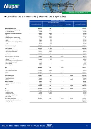 ALUP
B3 LISTED N2
14
◼ Consolidação de Resultado | Transmissão Regulatório
TNE Equivalência Patrimonial
Receita operacional bruta 656.742 5.288 - 651.454
Receita de transmissão de energia 663.950 5.288 658.662
( - ) Parcela variável (7.208) - (7.208)
Deduções da receita operacional bruta (56.225) (695) - (55.530)
PIS (8.446) (87) (8.359)
COFINS (38.903) (402) (38.501)
Reserva Global de Reversão - RGR (94) (138) 44
Pesquisa e Desenvolvimento - P&D (2.417) (19) (2.398)
FNDCT (2.414) (19) (2.395)
Ministério de minas e energia - MME (1.212) (9) (1.203)
TFSEE (2.739) (21) (2.718)
Receita operacional líquida 600.517 4.593 - 595.924
Custo do serviço (110.102) (1.253) - (108.849)
Custo dos serviços prestados (40.389) (365) (40.024)
Depreciação / Amortização (69.713) (888) (68.825)
Lucro bruto 490.415 3.340 - 487.075
Despesas e receitas operacionais (24.341) (63) 3.516 (20.762)
Administrativas e gerais (14.951) (25) (14.926)
Pessoal (10.898) (38) (10.860)
Resultado de equivalência patrimonial - - 3.516 3.516
Depreciação / Amortização (490) - (490)
Outras receitas 4.215 - 4.215
Outras despesas (2.217) - (2.217)
EBIT 466.074 3.277 3.516 466.313
Depreciação / Amortização (70.203) (888) - (69.315)
EBITDA 536.277 4.165 3.516 535.628
Despesas financeiras (189.917) (66) - 12.263 (177.588)
Encargos de dívidas (171.486) - - (171.486)
Variações cambiais (1.690) - - (1.690)
Outras (16.741) (66) 12.263 (4.412)
Receitas financeiras 35.347 6.317 - 29.030
Receitas de aplicações financeiras 29.992 6.317 23.675
Outras 5.355 - 5.355
(154.570) 6.251 - 12.263 (148.558)
EBT 311.504 9.528 3.516 12.263 317.755
IR / CSLL (28.271) (2.442) - - (25.829)
Imposto de renda (7.998) (1.792) (6.206)
Contribuição social (20.074) (650) (19.424)
Imposto de renda diferido (199) - (199)
CSLL diferido - - -
Lucro líquido Consolidado 283.233 7.086 3.516 12.263 291.926
Participação de não controladores (120.509)
Lucro líquido Alupar 171.417
Trimestre findo em 31/12/2023
Transmissão Combinado
Controle Compartilhado
Eliminações Transmissão Consolidado
 