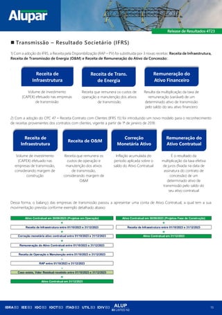ALUP
B3 LISTED N2
15
◼ Transmissão – Resultado Societário (IFRS)
1) Com a adoção do IFRS, a Receita pela Disponibilização (RAP – PV) foi substituída por 3 novas receitas: Receita de Infraestrutura,
Receita de Transmissão de Energia (O&M) e Receita de Remuneração do Ativo da Concessão:
.
2) Com a adoção do CPC 47 – Receita Contrato com Clientes (IFRS 15) foi introduzido um novo modelo para o reconhecimento
de receitas provenientes dos contratos com clientes, vigente a partir de 1ª de janeiro de 2018:
Dessa forma, o balanço das empresas de transmissão passou a apresentar uma conta de Ativo Contratual, a qual tem a sua
movimentação prevista conforme exemplo detalhado abaixo:
Remuneração do
Ativo Financeiro
Volume de investimento
(CAPEX) efetuado nas empresas
de transmissão
Receita que remunera os custos de
operação e manutenção dos ativos
de transmissão
Resulta da multiplicação da taxa de
remuneração (variável) de um
determinado ativo de transmissão
pelo saldo do seu ativo financeiro
Receita de Trans.
de Energia
Receita de
Infraestrutura
Correção
Monetária Ativo
Inflação acumulada do
período aplicada sobre o
saldo do Ativo Contratual
Remuneração do
Ativo Contratual
Volume de investimento
(CAPEX) efetuado nas
empresas de transmissão,
considerando margem de
construção
Receita que remunera os
custos de operação e
manutenção dos ativos
de transmissão,
considerando margem de
O&M
É o resultado da
multiplicação da taxa efetiva
de juros (fixada na data de
assinatura do contrato de
concessão) de um
determinado ativo de
transmissão pelo saldo do
seu ativo contratual
Receita de O&M
Receita de
Infraestrutura
Ativo Contratual em 30/09/2023 (Projetos em Operação) Ativo Contratual em 30/09/2023 (Projetos Fase de Construção)
+ +
Receita de Infraestrutura entre 01/10/2023 e 31/12/2023 Receita de Infraestrutura entre 01/10/2023 e 31/12/2023
+ =
Correção monetária ativo contratual entre 01/10/2023 e 31/12/2023 Ativo Contratual em 31/12/2023
+
Remuneração do Ativo Contratual entre 01/10/2023 e 31/12/2023
+
Receita de Operação e Manutenção entre 01/10/2023 e 31/12/2023
-
RAP entre 01/10/2023 e 31/12/2023
-
Caso exista, Valor Residual recebido entre 01/10/2023 e 31/12/2023
=
Ativo Contratual em 31/12/2023
 