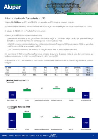 ALUP
B3 LISTED N2
18
➔ Lucro Líquido de Transmissão - IFRS:
Totalizou R$ 260,8 mm no 4T23 ante R$ 287,2 mm apurados no 4T22, sendo as principais variações:
(i) aumento de 83,4 milhões no EBITDA, conforme descrito na seção “EBITDA e Margem EBITDA de Transmissão – IFRS” acima;
(ii) redução de R$ 32,5 mm no Resultado Financeiro, sendo:
(ii.i) Redução de R$ 21,6 mm nas Despesas Financeiras:
(-) R$ 13,9 mm decorrente da redução do Índice Nacional de Preços ao Consumidor Amplo (“IPCA”) que apresentou inflação
de 1,08% no acumulado do 4T23, ante 1,63% registrado no acumulado do 4T22;
(-) R$ 10,0 mm decorrente da redução da taxa média dos depósitos interfinanceiros (“CDI”), que registrou 2,83% no acumulado
do 4T23, ante os 3,20% no acumulado do 4T22 e;
(+) R$ 2,3 mm na transmissora TCE em razão da variação cambial entre os períodos (efeito não caixa).
(ii.ii) aumento de R$ 10,8 mm nas Receitas Financeiras, em razão do aumento da posição média de caixa das transmissoras, que
totalizou neste trimestre R$ 1.156,7 mm no 4T23 ante R$ 1.005,7 mm no 4T22.
(iii) aumento de R$ 142,3 mm no IRPJ/CSLL, em razão do aumento de R$ 138,8 mm no IR/CSLL Diferido. Segue abaixo as principais
variações:
R$ MM TCC EATE TPE ENTE EBTE OUTROS TOTAL
4T22 8,0 51,8 11,4 18,7 (0,9) 23,0 111,9
4T23 (41,0) 7,2 (10,6) 3,1 (16,2) 27,2 (30,4)
Total 49,0 44,6 22,0 15,6 15,3 (4,2) 142,3
287,2 260,8
83,4 0,0
32,5 (142,3)
Lucro Líquido 4T22 EBITDA Depreciação / Amortização Resultado Financeiro IR e CSLL Lucro Líquido 4T23
(R$ milhões)
Formação do Lucro 4T23
1.652,8
1.091,7
(557,0)
0,3 64,5 (68,9)
Lucro Líquido 2022 EBITDA Depreciação / Amortização Resultado Financeiro IR e CSLL Lucro Líquido 2023
(R$ milhões)
Formação do Lucro 2023
 