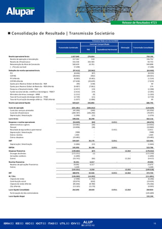 ALUP
B3 LISTED N2
19
◼ Consolidação de Resultado | Transmissão Societário
TNE Equivalência Patrimonial
Receita operacional bruta 1.027.049 276.854 750.195
Receita de operação e manutenção 157.262 510 156.752
Receita de infraestrutura 316.336 265.583 50.753
Remuneração do Ativo de Concessão 560.659 10.761 549.898
( - ) Parcela variável (7.208) - (7.208)
-
Deduções da receita operacional bruta (97.412) (33.962) (63.450)
PIS (8.446) (87) (8.359)
COFINS (38.903) (402) (38.501)
PIS diferido (6.005) (4.481) (1.524)
COFINS diferido (27.658) (20.639) (7.019)
Quota para Reserva Global de Reversão - RGR (94) (138) 44
Quota para Reserva Global de Reversão - RGR diferido (6.487) (7.061) 574
Pesquisa e Desenvolvimento - P&D (2.417) (19) (2.398)
Fundo nacional de des. científico e tecnológico - FNDCT (2.414) (19) (2.395)
Ministério de minas e energia - MME (1.212) (9) (1.203)
Taxa de fiscalização de energia elétrica - TFSEE (2.739) (21) (2.718)
Taxa de fiscalização de energia elétrica - TFSEE diferido (1.037) (1.086) 49
Receita operacional líquida 929.637 242.892 686.745
Custo de operação (331.281) (206.652) (124.629)
Custo dos serviços prestados (45.396) (340) (45.056)
Custo de infraestrutura (284.787) (206.290) (78.497)
Depreciação / Amortização (1.098) (22) (1.076)
Lucro bruto 598.356 36.240 562.116
Despesas e receitas operacionais (54.049) (64) 13.911 (40.074)
Administrativas e gerais (14.481) (26) (14.455)
Pessoal (10.898) (38) (10.860)
Resultado de equivalência patrimonial - - 13.911 13.911
Depreciação / Amortização (588) - (588)
Outras receitas 1.403 - 1.403
Outras despesas (29.485) - (29.485)
EBIT 544.307 36.176 13.911 522.042
Depreciação / Amortização (1.686) (22) (1.664)
EBITDA 545.993 36.198 13.911 523.706
Despesas financeiras (190.682) (67) 12.263 (178.352)
Encargos de dívidas (172.251) (1) - (172.250)
Variações cambiais (1.690) - - (1.690)
Outras (16.741) (66) 12.263 (4.412)
Receitas financeiras 35.351 6.317 - - 29.034
Receitas de aplicações financeiras 29.992 6.317 23.675
Outras 5.359 - 5.359
(155.331) 6.250 - 12.263 (149.318)
EBT 388.976 42.426 13.911 12.263 372.724
IR / CSLL (126.283) (14.392) (111.891)
Imposto de renda (7.998) (1.792) (6.206)
Contribuição social (20.074) (650) (19.424)
Imposto de renda diferido (85.046) (8.780) (76.266)
CSLL diferido (13.165) (3.170) (9.995)
Lucro líquido Consolidado 262.693 28.034 13.911 12.263 260.833
Participação de não controladores (105.689)
Lucro líquido Alupar 155.144
Trimestre findo em 31/12/2023
Transmissão Combinado
Controle Compartilhado
Eliminação Transmissão Consolidado
 