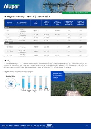 ALUP
B3 LISTED N2
20
◼ Projetos em Implantação | Transmissão
PROJETO CARACTERÍSTICAS
RAP
(MM)
CAPEX
PREVISTO
(MM)
CAPEX
REALIZADO
(MM)
ENTRADA EM
OPERAÇÃO
(REGULADOR)
ENTRADA EM
OPERAÇÃO
(GERENCIAL)
BRASIL
TNE
LT: 715 km
3 Subestações
R$ 380,3 - R$ 688,3 2024 2025
ELTE
LT: 40 km
2 Subestações
R$ 70,4 R$ 580,0 R$ 423,5 2024 2024
TECP 1 Subestação R$ 69,5 R$ 498,5 - 2028 2028
Lote 2 Leilão
Aneel 02/2023
LT: 551 km R$ 239,5 R$ 2.597,2 - 2029 2027
LATAM
TCN (PERU)
LT: 9 km
2 Subestações
US$ 4,9 US$ 38,9 - 2026 2026
TES (CHILE)
LT: 15,7 km
3 Subestações
US$ 5,2 US$ 40,0 - 2027 2027
TEL (COL)
LT 100 km
2 Subestações
US$ 6,2 US$ 45,2 US$ 0,3 2027 2027
➔ TNE:
A Transnorte Energia S.A. é uma SPE formada pela parceria entre Alupar (49,6%)/Eletronorte (50,4%), para a implantação do
sistema de transmissão que conectará o Estado de Roraima ao Sistema Interligado Nacional (SIN), na subestação Lechuga, no
estado do Amazonas, cobrindo aproximadamente 715 km de linha de 500 kV, com 02 novas subestações.
Seguem abaixo os avanços atuais do projeto:
10%
88% 19%
50% 12%
25%
Ev.
Fundiária
Sup.
Vegetal
LT
For.
Estrutura
LT
Obras
Civis LT
Obras
Civis SE's
Avanço Geral
Primeira Torre
fora da Reserva
indígena
(Nov/23)
 