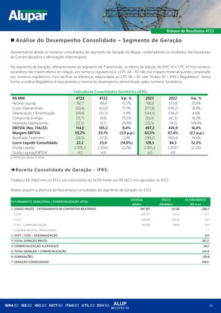 ALUP
B3 LISTED N2
23
◼ Análise do Desempenho Consolidado – Segmento de Geração
Apresentamos abaixo os números consolidados do segmento de Geração da Alupar, contemplando os resultados das Geradoras,
da Comercializadora e eliminações Intercompany.
No segmento de Geração, diferentemente do segmento de Transmissão, os efeitos da adoção do ICPC 01 e CPC 47 nos números
societários não trazem efeitos em relação aos números regulatórios e o CPC 06 – R2 não traz impacto material quando comparado
aos números regulatórios. Para verificar as diferenças relacionadas ao CPC 06 – R2 vide “Anexo 03 – IFRS x Regulatório”. Dessa
forma, a análise Regulatória é basicamente a mesma do desempenho demonstrado pelos números Societários.
Indicadores Consolidados Societários (IFRS)
R$ MM 4T23 4T22 Var. % 2023 2022 Var. %
Receita Líquida 192,7 166,8 15,5% 760,8 633,8 20,0%
Custo Operacionais (50,4) (43,0) 17,1% (177,8) (150,2) 18,4%
Depreciação / Amortização (39,6) (35,5) 11,4% (144,5) (138,2) 4,6%
Compra de Energia (15,7) (8,8) 78,2% (50,3) (42,5) 18,4%
Despesas Operacionais (12,5) (9,7) 29,4% (35,5) (14,2) 149,4%
EBITDA (Res. 156/22) 114,0 105,2 8,4% 497,2 426,9 16,4%
Margem EBITDA 59,2% 63,1% (3,9 p.p.) 65,3% 67,4% (2,1 p.p.)
Resultado Financeiro (38,5) (37,8) 2,0% (189,2) (165,4) 14,4%
Lucro Líquido Consolidado 22,2 25,8 (14,0%) 128,3 84,3 52,2%
Dívida Líquida 2.005,3 2.050,1 (2,2%) 2.005,3 2.050,1 (2,2%)
Dívida Líquida/EBITDA1
4,0 4,8 4,0 4,8
1) EBITDA dos últimos 12 meses
➔Receita Consolidada de Geração - IFRS:
Totalizou R$ 209,0 mm no 4T23, um crescimento de 14,5% frente aos R$ 182,5 mm apurados no 4T22.
Abaixo seguem a abertura do faturamento consolidado do segmento de Geração no 4T23:
ENERGIA PREÇO FATURAMENTO
(MWh) (R$/MWh) (R$ mm)
1. LONGO PRAZO - FATURAMENTO DE CONTRATOS BILATERAIS 947.921 217,60 206,3
1.1 ACR 525.477 212,50 111,7
1.2 ACL 259.606 285,28 74,1
1.3 ACL - COMERCIALIZAÇÃO 162.839 116,93 19,0
1.4 OUTRAS RECEITAS OPERACIONAIS 1,5
2. SPOT / CCEE – SAZONALIZAÇÃO 0,9
3. TOTAL GERAÇÃO BRUTO 207,2
4. COMERCIALIZAÇÃO ALUPAR/ACE 28,2
5. TOTAL GERAÇÃO / COMERCIALIZAÇÃO 235,4
6. ELIMINAÇÕES (26,4)
7. GERAÇÃO CONSOLIDADO 209,0
FATURAMENTO GERADORAS / COMERCIALIZAÇÃO (4T23)
 