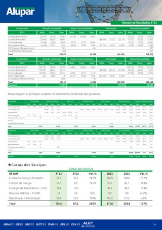 ALUP
B3 LISTED N2
24
Abaixo seguem as principais variações no faturamento combinado das geradoras:
➔Custos dos Serviços:
Custos dos Serviços
R$ MM 4T23 4T22 Var. % 2023 2022 Var. %
Custos dos Serviços Prestados 37,7 30,3 24,6% 120,9 100,0 20,8%
Compra de Energia 15,7 8,8 78,2% 50,3 42,5 18,4%
Encargos da Rede Elétrica – CUST 11,4 11,4 - 47,6 40,5 17,4%
Recursos Hídricos – CFURH 1,3 1,4 (9,5) 9,4 9,6 (2,2%)
Depreciação / Amortização 39,3 35,3 11,4% 143,5 137,2 4,6%
Total 105,5 87,2 21,0% 371,6 329,8 12,7%
4T23 MWh Preço Valor MWh Preço Valor MWh Preço Valor MWh Preço Valor
Contrato Bilateral ACR 525.477 212,50 111.663 44.735 209,99 9.394 570.212 212,30 121.057
Contrato Bilateral ACL 259.606 285,28 74.061 (88.099) 252,11 (22.211) 171.507 302,32 51.850
Comercialização 121.440 113,94 13.836 91.717 177,13 16.246 213.157 141,13 30.082
Partes Relacionadas 41.399 125,72 5.205 34.741 76,68 2.664 (61.755) 67,76 (4.185) 14.385 256,09 3.684
CCEE/Ajustes / Ressarcimentos 903 146
- 757
Outras Receitas Operacionais 1.502 1.502
Total 207.171 28.198 (26.395) 208.973
4T22 MWh Preço Valor MWh Preço Valor MWh Preço Valor MWh Preço Valor
Contrato Bilateral ACR 395.750 240,88 95.330 44.805 210,00 9.409 440.555 237,74 104.739
Contrato Bilateral ACL 218.802 340,63 74.531 (88.099) 242,44 (21.359) 130.703 406,82 53.172
Comercialização 145.608 138,44 20.157 21.679 153,11 3.319 167.287 140,34 23.477
Partes Relacionadas 223 78,92 18 24.171 55,69 1.346 (24.394) 55,90 (1.364) - -
CCEE/Ajustes / Ressarcimentos 1.076 85 1.161
Total 191.111 14.159 (22.722) 182.548
Variações 16.059 14.039 (3.673) 26.425
Faturamento Geração Combinado Alupar Comercializadora Eliminações Geração Consolidado
Faturamento Geração Combinado Alupar Comercializadora Eliminações Geração Consolidado
Faturamento
4T23 MWh Preço Valor MWh Preço Valor MWh Preço Valor MWh Preço Valor MWh Preço Valor MWh Preço Valor MWh Preço Valor
Contrato Bilateral ACR 42.174 288,24 12.156 237.635 148,55 35.302 245.668 261,35 64.205 525.477 212,50 111.663
Contrato Bilateral ACL 88.099 252,11 22.211 18.792 358,98 6.746 106.347 211,04 22.444 46.368 488,70 22.660 259.606 285,28 74.061
Comercialização 22.080 176,51 3.897 30.144 105,47 3.179 69.216 97,66 6.760 121.440 113,94 13.836
Partes Relacionadas 372 118,52 44 41.027 125,79 5.161 0 41.399 125,72 5.205
CCEE/Ajustes/Ressarcimentos 85 26 (87) 879 903
Impostos 0 0
Outras Receitas Operacionais 1.502 0 1.502
Total 12.285 61.436 8.253 6.746 23.946 94.504 947.921 218,55 207.171
Faturamento
4T22 MWh Preço Valor MWh Preço Valor MWh Preço Valor MWh Preço Valor MWh Preço Valor MWh Preço Valor MWh Preço Valor
Contrato Bilateral ACR 237.808 142,13 33.799 246.041 250,08 61.531 483.849 197,02 95.330
Contrato Bilateral ACL 88.099 242,44 21.359 34.882 314,92 10.985 49.453 394,86 19.527 46.368 488,70 22.660 218.802 340,63 74.531
Comercialização 71.352 122,87 8.767 74.256 153,39 11.390 145.608 138,44 20.157
Partes Relacionadas 223 78,92 18 223 78,92 18
CCEE/Ajustes/Ressarcimentos 122 448 505 1.076
Impostos
Total 8.907 55.606 10.985 19.527 96.086 848.482 755 191.111
Variações 3.379 5.830 8.253 (4.239) 4.419 (1.582) 99.439 (536) 16.059
Geração Combinado (Ativos)
Geração Combinado (Ativos)
PCH Morro Azul Demais Geradoras
UHE La Virgen
PCH Verde 08 UHE Ferreira Gomes
Demais Geradoras
EAPs I e II PCH Morro Azul UHE La Virgen
EAPs I e II
UHE Ferreira Gomes
PCH Verde 08
 