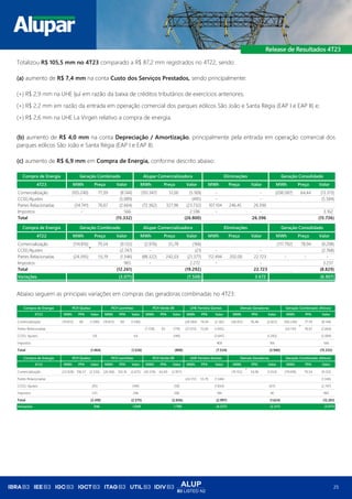 ALUP
B3 LISTED N2
25
Totalizou R$ 105,5 mm no 4T23 comparado a R$ 87,2 mm registrados no 4T22, sendo:
(a) aumento de R$ 7,4 mm na conta Custo dos Serviços Prestados, sendo principalmente:
(+) R$ 2,9 mm na UHE Ijuí em razão da baixa de créditos tributários de exercícios anteriores;
(+) R$ 2,2 mm em razão da entrada em operação comercial dos parques eólicos São João e Santa Régia (EAP I e EAP II) e;
(+) R$ 2,6 mm na UHE La Virgen relativo a compra de energia.
(b) aumento de R$ 4,0 mm na conta Depreciação / Amortização, principalmente pela entrada em operação comercial dos
parques eólicos São João e Santa Régia (EAP I e EAP II).
(c) aumento de R$ 6,9 mm em Compra de Energia, conforme descrito abaixo:
Abaixo seguem as principais variações em compras das geradoras combinadas no 4T23:
4T23 MWh Preço Valor MWh Preço Valor MWh Preço Valor MWh Preço Valor
Comercialização (105.240) 77,39 (8.144) (101.347) 51,00 (5.169) - - (206.587) 64,44 (13.313)
CCEE/Ajustes - (5.089) (495) - - (5.584)
Partes Relacionadas (34.741) 76,67 (2.664) (72.362) 327,96 (23.732) 107.104 246,45 26.396 -
Impostos - 566 2.596 - - 3.162
Total (15.332) (26.800) 26.396 (15.736)
4T22 MWh Preço Valor MWh Preço Valor MWh Preço Valor MWh Preço Valor
Comercialização (114.816) 79,54 (9.132) (2.976) 55,78 (166) (117.792) 78,94 (9.298)
CCEE/Ajustes (2.747) - (21) - - (2.768)
Partes Relacionadas (24.395) 55,19 (1.346) (88.322) 242,03 (21.377) 112.494 202,00 22.723 - - -
Impostos 965 - 2.272 - - 3.237
Total (12.261) (19.292) 22.723 (8.829)
Variações (3.071) (7.508) 3.672 (6.907)
Compra de Energia Geração Combinado Alupar Comercializadora Eliminações Geração Consolidado
Compra de Energia Geração Combinado Alupar Comercializadora Eliminações Geração Consolidado
Compra de Energia
4T23 MWh PPA Valor MWh PPA Valor MWh PPA Valor MWh PPA Valor MWh PPA Valor MWh PPA Valor
Comercialização (19.872) 80 (1.590) (19.872) 80 (1.590) (28.584) 74,94 (2.142) (36.912) 76,48 (2.823) (105.240) 77,39 (8.144)
Partes Relacionadas (7.728) 93 (719) (27.013) 72,00 (1.945) (34.741) 76,67 (2.664)
CCEE/ Ajustes 126 64 (149) (3.847) (1.283) (5.089)
Impostos 400 166 566
Total (1.464) (1.526) (868) (7.534) (3.940) (15.332)
Compra de Energia
4T22 MWh PPA Valor MWh PPA Valor MWh PPA Valor MWh PPA Valor MWh PPA Valor MWh PPA Valor
Comercialização (23.928) 106,57 (2.550) (26.160) 102,16 (2.672) (45.576) 62,69 (2.857) (19.152) 54,96 (1.053) (114.816) 79,54 (9.132)
Partes Relacionadas (24.172) 55,70 (1.346) (1.346)
CCEE/ Ajustes (95) (149) (58) (1.834) (611) (2.747)
Impostos 235 246 260 184 40 965
Total (2.410) (2.575) (2.656) (2.997) (1.624) (12.261)
Variações 946 1.049 1.788 (4.537) (2.317) (3.071)
PCH Queluz PCH Lavrinhas PCH Verde 08
UHE Ferreira Gomes
UHE Ferreira Gomes
PCH Queluz PCH Lavrinhas PCH Verde 08 Demais Geradoras Geração Combinado (Ativos)
Geração Combinado (Ativos)
Demais Geradoras
 