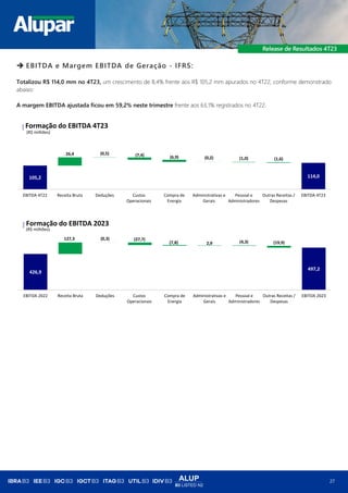 ALUP
B3 LISTED N2
27
➔ EBITDA e Margem EBITDA de Geração - IFRS:
Totalizou R$ 114,0 mm no 4T23, um crescimento de 8,4% frente aos R$ 105,2 mm apurados no 4T22, conforme demonstrado
abaixo:
A margem EBITDA ajustada ficou em 59,2% neste trimestre frente aos 63,1% registrados no 4T22.
105,2 114,0
26,4 (0,5) (7,4) (6,9) (0,2) (1,0) (1,6)
EBITDA 4T22 Receita Bruta Deduções Custos
Operacionais
Compra de
Energia
Administrativas e
Gerais
Pessoal e
Administradores
Outras Receitas /
Despesas
EBITDA 4T23
(R$ milhões)
Formação do EBITDA 4T23
426,9
497,2
127,3 (0,3) (27,7)
(7,8) 2,9 (4,3) (19,9)
EBITDA 2022 Receita Bruta Deduções Custos
Operacionais
Compra de
Energia
Administrativas e
Gerais
Pessoal e
Administradores
Outras Receitas /
Despesas
EBITDA 2023
(R$ milhões)
Formação do EBITDA 2023
 