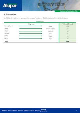 ALUP
B3 LISTED N2
29
➔ Eliminações:
No 4T23 as eliminações entre operações “intercompany” totalizaram R$ 26,4 milhões, conforme detalhado abaixo:
Eliminações
Empresas Valores (R$ mm)
Ferreira Gomes Alupar 22,2
Alupar Ferreira Gomes 1,9
Alupar Verde 8 0,7
Verde 8 ACE 0,1
EAP I Alupar 1,4
EAP I ACE 0,1
Total 26,4
 