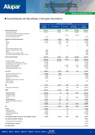 ALUP
B3 LISTED N2
30
◼ Consolidação de Resultado | Geração Societário
Geração
Combinado
Comercialização AF Energia
Eliminações
Intercompany
Geração
Consolidado
Receita operacional bruta 207.174 28.198 1.573 (27.968) 208.977
Suprimento de Energia 205.672 28.198 - (26.395) 207.475
Consultoria e assessoramento na área regulatória - - - - -
Serviços de operação e manutenção - - 1.573 (1.573) -
Outras receitas operacionais 1.502 - - - 1.502
Deduções da receita operacional bruta (13.434) (2.598) (229) - (16.261)
PIS (2.107) (456) (26) - (2.589)
COFINS (9.718) (2.102) (119) - (11.939)
ICMS - (40) - - (40)
ISS - - (84) - (84)
IVA - - - - -
Reserva Global de Reversão - RGR - - - -
Pesquisa e Desenvolvimento - P&D (389) - - - (389)
FNDCT (389) - - - (389)
Ministério de minas e energia - MME (193) - - - (193)
Taxa de fiscalização de energia elétrica - TFSEE (638) - - - (638)
Receita operacional líquida 193.740 25.600 1.344 (27.968) 192.716
(104.796) (26.799) (2.100) 28.232 (105.463)
Compra de Energia (15.330) (26.799) - 26.395 (15.734)
Encargos do uso da rede elétrica - CUST (11.443) - - - (11.443)
Compensação fin. recursos hídricos - CFURH (1.256) - - - (1.256)
Custo dos serviços prestados (37.238) - (2.044) 1.573 (37.709)
Depreciação / Amortização (39.411) - (56) 264 (39.203)
Utilização do Bem Público - UBP (118) - - - (118)
Lucro bruto 88.944 (1.199) (756) 264 87.253
Despesas e receitas operacionais (12.109) (728) - - (12.837)
Administrativas e gerais (5.883) (123) - - (6.006)
Depreciação / Amortização (290) - - - (290)
Pessoal (6.238) (605) - - (6.843)
Resultado de Equivalência Patrimonial - - - -
Outras receitas 302 - - - 302
Outras despesas - - - - -
EBIT 76.835 (1.927) (756) 264 74.416
Depreciação / Amortização (39.819) - (56) 264 (39.611)
EBITDA 116.654 (1.927) (700) - 114.027
Despesa Financeira (57.636) (5) (19) 2.289 (55.371)
Encargos de dívidas (63.719) - (2) (63.721)
Variações cambiais 11.356 - - 11.356
Outras (5.273) (5) (17) 2.289 (3.006)
Receitas financeiras 16.528 162 173 - 16.863
Receitas de aplicações financeiras 15.373 162 173 15.708
Outras 1.155 - - 1.155
(41.108) 157 154 2.289 (38.508)
EBT 35.727 (1.770) (602) 2.553 35.908
IR / CSLL (13.833) - 87 - (13.746)
Imposto de renda 833 - 25 - 858
Contribuição social (3.312) - 15 - (3.297)
Imposto de renda diferido (12.080) - 34 - (12.046)
CSLL diferido 726 - 13 - 739
Lucro líquido Consolidado - Geradoras + Comercialização + Serviços 21.894 (1.770) (515) 2.553 22.162
Lucro líquido Consolidado - Geradoras 21.894
Participação de não controladores (5.069)
Lucro líquido Alupar - Geradoras 16.825
Lucro líquido Alupar 17.093
Trimestre findo em 31/12/2023
 